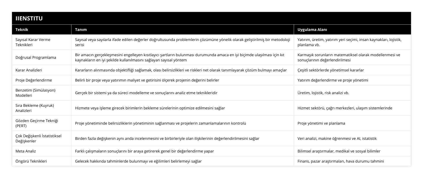 Sayısal Karar Verme Teknikleri, Sayısal veya sayılarla ifade edilen değerler doğrultusunda problemlerin çözümüne yönelik olarak geliştirilmiş bir metodoloji serisi, Yatırım, üretim, yatırım yeri seçimi, insan kaynakları, lojistik, planlama vb, Doğrusal Programlama, Bir amacın gerçekleşmesini engelleyen kısıtlayıcı şartların bulunması durumunda amaca en iyi biçimde ulaşılması için kıt kaynakların en iyi şekilde kullanılmasını sağlayan sayısal yöntem, Karmaşık sorunların matematiksel olarak modellenmesi ve sonuçlarının değerlendirilmesi, Karar Analizleri, Kararların alınmasında objektifliği sağlamak, olası belirsizlikleri ve riskleri net olarak tanımlayarak çözüm bulmayı amaçlar, Çeşitli sektörlerde yönetimsel kararlar, Proje Değerlendirme, Belirli bir proje veya yatırımın maliyet ve getirisini ölçerek projenin değerini belirler, Yatırım değerlendirme ve proje yönetimi, Benzetim (Simülasyon) Modelleri, Gerçek bir sistemi ya da süreci modelleme ve sonuçlarını analiz etme teknikleridir, Üretim, lojistik, risk analizi vb, Sıra Bekleme (Kuyruk) Analizleri, Hizmete veya işleme girecek birimlerin bekleme sürelerinin optimize edilmesini sağlar, Hizmet sektörü, çağrı merkezleri, ulaşım sistemlerinde, Gözden Geçirme Tekniği (PERT), Proje yönetiminde belirsizliklerin yönetiminin sağlanması ve projelerin zamanlamalarının kontrolü, Proje yönetimi ve planlama, Çok Değişkenli İstatistiksel Değişkenler, Birden fazla değişkenin aynı anda incelenmesini ve birbirleriyle olan ilişkilerinin değerlendirilmesini sağlar, Veri analizi, makine öğrenmesi ve AI, istatistik, Meta Analiz, Farklı çalışmaların sonuçlarını bir araya getirerek genel bir değerlendirme yapar, Bilimsel araştırmalar, medikal ve sosyal bilimler, Öngörü Teknikleri, Gelecek hakkında tahminlerde bulunmayı ve eğilimleri belirlemeyi sağlar, Finans, pazar araştırmaları, hava durumu tahmini