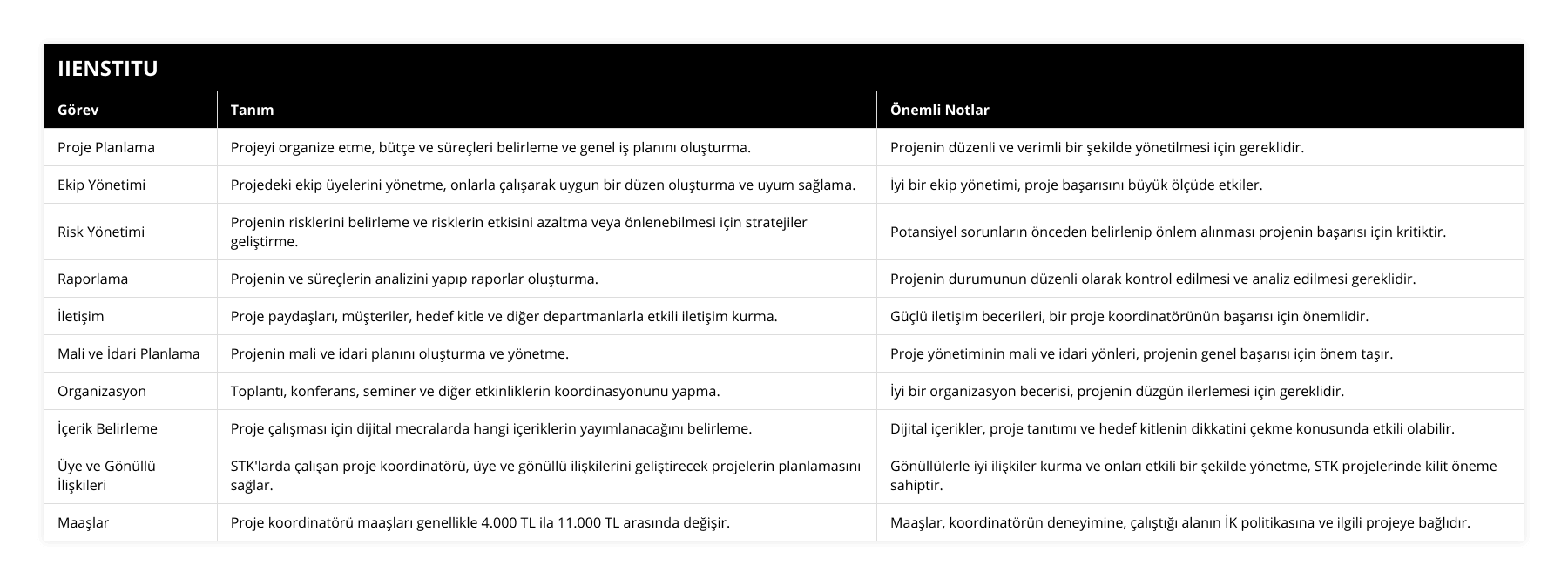 Proje Planlama, Projeyi organize etme, bütçe ve süreçleri belirleme ve genel iş planını oluşturma, Projenin düzenli ve verimli bir şekilde yönetilmesi için gereklidir, Ekip Yönetimi, Projedeki ekip üyelerini yönetme, onlarla çalışarak uygun bir düzen oluşturma ve uyum sağlama, İyi bir ekip yönetimi, proje başarısını büyük ölçüde etkiler, Risk Yönetimi, Projenin risklerini belirleme ve risklerin etkisini azaltma veya önlenebilmesi için stratejiler geliştirme, Potansiyel sorunların önceden belirlenip önlem alınması projenin başarısı için kritiktir, Raporlama, Projenin ve süreçlerin analizini yapıp raporlar oluşturma, Projenin durumunun düzenli olarak kontrol edilmesi ve analiz edilmesi gereklidir, İletişim, Proje paydaşları, müşteriler, hedef kitle ve diğer departmanlarla etkili iletişim kurma, Güçlü iletişim becerileri, bir proje koordinatörünün başarısı için önemlidir, Mali ve İdari Planlama, Projenin mali ve idari planını oluşturma ve yönetme, Proje yönetiminin mali ve idari yönleri, projenin genel başarısı için önem taşır, Organizasyon, Toplantı, konferans, seminer ve diğer etkinliklerin koordinasyonunu yapma, İyi bir organizasyon becerisi, projenin düzgün ilerlemesi için gereklidir, İçerik Belirleme, Proje çalışması için dijital mecralarda hangi içeriklerin yayımlanacağını belirleme, Dijital içerikler, proje tanıtımı ve hedef kitlenin dikkatini çekme konusunda etkili olabilir, Üye ve Gönüllü İlişkileri, STK'larda çalışan proje koordinatörü, üye ve gönüllü ilişkilerini geliştirecek projelerin planlamasını sağlar, Gönüllülerle iyi ilişkiler kurma ve onları etkili bir şekilde yönetme, STK projelerinde kilit öneme sahiptir, Maaşlar, Proje koordinatörü maaşları genellikle 4000 TL ila 11000 TL arasında değişir, Maaşlar, koordinatörün deneyimine, çalıştığı alanın İK politikasına ve ilgili projeye bağlıdır