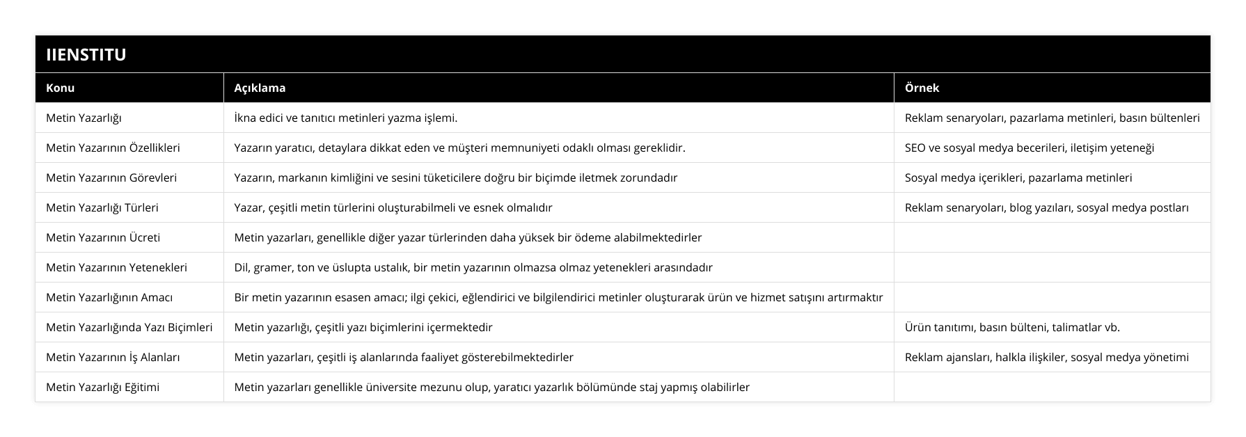 Metin Yazarlığı, İkna edici ve tanıtıcı metinleri yazma işlemi, Reklam senaryoları, pazarlama metinleri, basın bültenleri, Metin Yazarının Özellikleri, Yazarın yaratıcı, detaylara dikkat eden ve müşteri memnuniyeti odaklı olması gereklidir, SEO ve sosyal medya becerileri, iletişim yeteneği, Metin Yazarının Görevleri, Yazarın, markanın kimliğini ve sesini tüketicilere doğru bir biçimde iletmek zorundadır, Sosyal medya içerikleri, pazarlama metinleri, Metin Yazarlığı Türleri, Yazar, çeşitli metin türlerini oluşturabilmeli ve esnek olmalıdır, Reklam senaryoları, blog yazıları, sosyal medya postları, Metin Yazarının Ücreti, Metin yazarları, genellikle diğer yazar türlerinden daha yüksek bir ödeme alabilmektedirler, , Metin Yazarının Yetenekleri, Dil, gramer, ton ve üslupta ustalık, bir metin yazarının olmazsa olmaz yetenekleri arasındadır, , Metin Yazarlığının Amacı, Bir metin yazarının esasen amacı; ilgi çekici, eğlendirici ve bilgilendirici metinler oluşturarak ürün ve hizmet satışını artırmaktır, , Metin Yazarlığında Yazı Biçimleri, Metin yazarlığı, çeşitli yazı biçimlerini içermektedir, Ürün tanıtımı, basın bülteni, talimatlar vb, Metin Yazarının İş Alanları, Metin yazarları, çeşitli iş alanlarında faaliyet gösterebilmektedirler, Reklam ajansları, halkla ilişkiler, sosyal medya yönetimi, Metin Yazarlığı Eğitimi, Metin yazarları genellikle üniversite mezunu olup, yaratıcı yazarlık bölümünde staj yapmış olabilirler,