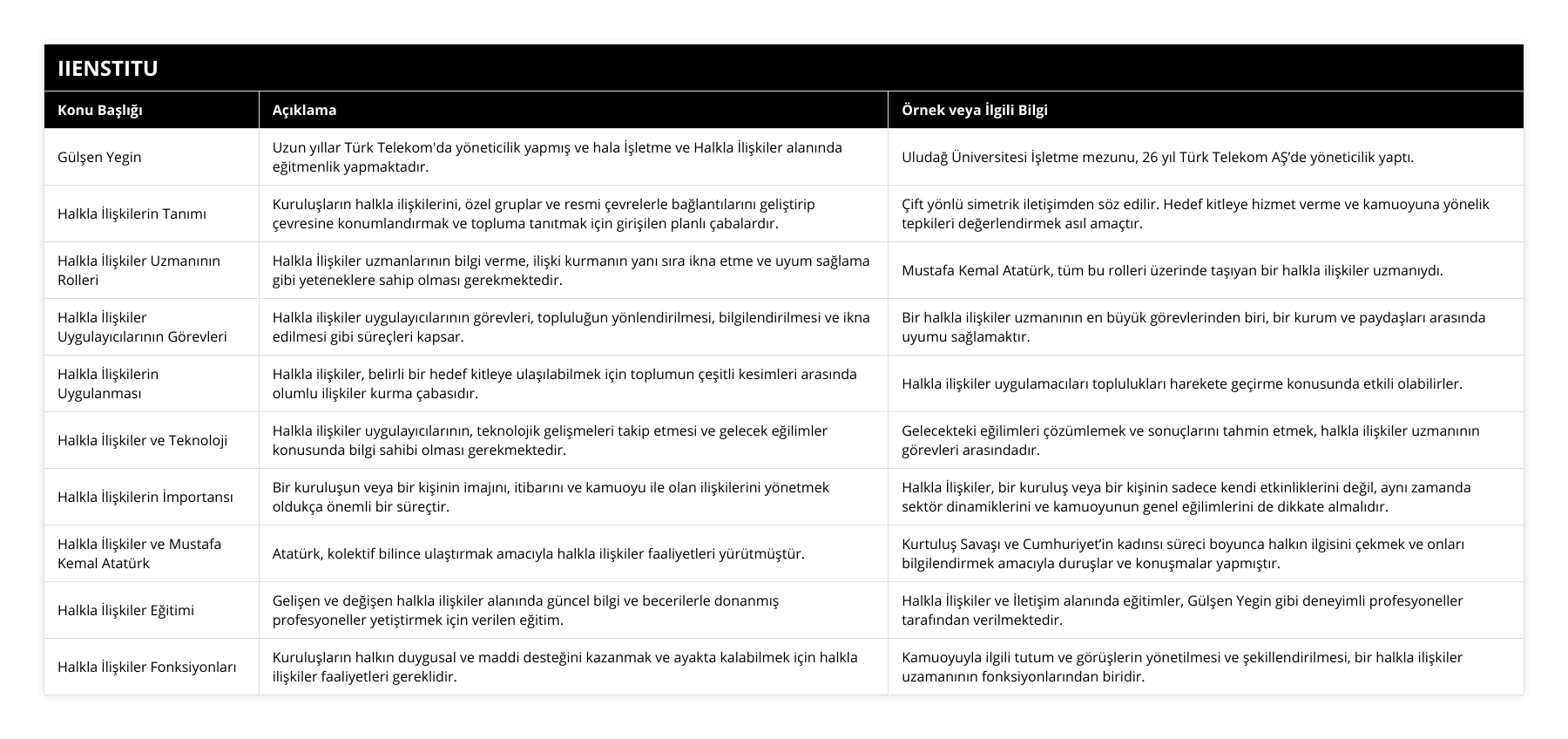 Gülşen Yegin, Uzun yıllar Türk Telekom'da yöneticilik yapmış ve hala İşletme ve Halkla İlişkiler alanında eğitmenlik yapmaktadır, Uludağ Üniversitesi İşletme mezunu, 26 yıl Türk Telekom AŞ’de yöneticilik yaptı, Halkla İlişkilerin Tanımı, Kuruluşların halkla ilişkilerini, özel gruplar ve resmi çevrelerle bağlantılarını geliştirip çevresine konumlandırmak ve topluma tanıtmak için girişilen planlı çabalardır, Çift yönlü simetrik iletişimden söz edilir Hedef kitleye hizmet verme ve kamuoyuna yönelik tepkileri değerlendirmek asıl amaçtır, Halkla İlişkiler Uzmanının Rolleri, Halkla İlişkiler uzmanlarının bilgi verme, ilişki kurmanın yanı sıra ikna etme ve uyum sağlama gibi yeteneklere sahip olması gerekmektedir, Mustafa Kemal Atatürk, tüm bu rolleri üzerinde taşıyan bir halkla ilişkiler uzmanıydı , Halkla İlişkiler Uygulayıcılarının Görevleri, Halkla ilişkiler uygulayıcılarının görevleri, topluluğun yönlendirilmesi, bilgilendirilmesi ve ikna edilmesi gibi süreçleri kapsar, Bir halkla ilişkiler uzmanının en büyük görevlerinden biri, bir kurum ve paydaşları arasında uyumu sağlamaktır, Halkla İlişkilerin Uygulanması, Halkla ilişkiler, belirli bir hedef kitleye ulaşılabilmek için toplumun çeşitli kesimleri arasında olumlu ilişkiler kurma çabasıdır, Halkla ilişkiler uygulamacıları toplulukları harekete geçirme konusunda etkili olabilirler, Halkla İlişkiler ve Teknoloji, Halkla ilişkiler uygulayıcılarının, teknolojik gelişmeleri takip etmesi ve gelecek eğilimler konusunda bilgi sahibi olması gerekmektedir, Gelecekteki eğilimleri çözümlemek ve sonuçlarını tahmin etmek, halkla ilişkiler uzmanının görevleri arasındadır, Halkla İlişkilerin İmportansı, Bir kuruluşun veya bir kişinin imajını, itibarını ve kamuoyu ile olan ilişkilerini yönetmek oldukça önemli bir süreçtir, Halkla İlişkiler, bir kuruluş veya bir kişinin sadece kendi etkinliklerini değil, aynı zamanda sektör dinamiklerini ve kamuoyunun genel eğilimlerini de dikkate almalıdır, Halkla İlişkiler ve Mustafa Kemal Atatürk, Atatürk, kolektif bilince ulaştırmak amacıyla halkla ilişkiler faaliyetleri yürütmüştür, Kurtuluş Savaşı ve Cumhuriyet’in kadınsı süreci boyunca halkın ilgisini çekmek ve onları bilgilendirmek amacıyla duruşlar ve konuşmalar yapmıştır, Halkla İlişkiler Eğitimi, Gelişen ve değişen halkla ilişkiler alanında güncel bilgi ve becerilerle donanmış profesyoneller yetiştirmek için verilen eğitim, Halkla İlişkiler ve İletişim alanında eğitimler, Gülşen Yegin gibi deneyimli profesyoneller tarafından verilmektedir, Halkla İlişkiler Fonksiyonları, Kuruluşların halkın duygusal ve maddi desteğini kazanmak ve ayakta kalabilmek için halkla ilişkiler faaliyetleri gereklidir, Kamuoyuyla ilgili tutum ve görüşlerin yönetilmesi ve şekillendirilmesi, bir halkla ilişkiler uzamanının fonksiyonlarından biridir