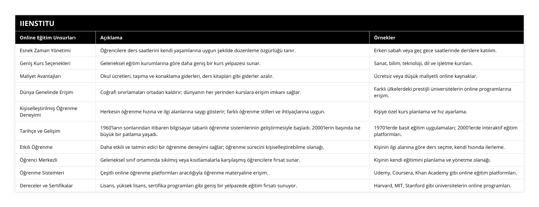 Esnek Zaman Yönetimi, Öğrencilere ders saatlerini kendi yaşamlarına uygun şekilde düzenleme özgürlüğü tanır, Erken sabah veya geç gece saatlerinde derslere katılım, Geniş Kurs Seçenekleri, Geleneksel eğitim kurumlarına göre daha geniş bir kurs yelpazesi sunar, Sanat, bilim, teknoloji, dil ve işletme kursları, Maliyet Avantajları, Okul ücretleri, taşıma ve konaklama giderleri, ders kitapları gibi giderler azalır, Ücretsiz veya düşük maliyetli online kaynaklar, Dünya Genelinde Erişim, Coğrafi sınırlamaları ortadan kaldırır; dünyanın her yerinden kurslara erişim imkanı sağlar, Farklı ülkelerdeki prestijli üniversitelerin online programlarına erişim, Kişiselleştirilmiş Öğrenme Deneyimi, Herkesin öğrenme hızına ve ilgi alanlarına saygı gösterir; farklı öğrenme stilleri ve ihtiyaçlarına uygun, Kişiye özel kurs planlama ve hız ayarlama, Tarihçe ve Gelişim, 1960'ların sonlarından itibaren bilgisayar tabanlı öğrenme sistemlerinin geliştirmesiyle başladı 2000'lerin başında ise büyük bir patlama yaşadı, 1970'lerde basit eğitim uygulamaları; 2000'lerde interaktif eğitim platformları, Etkili Öğrenme, Daha etkili ve tatmin edici bir öğrenme deneyimi sağlar; öğrenme sürecini kişiselleştirebilme olanağı, Kişinin ilgi alanına göre ders seçme, kendi hızında ilerleme, Öğrenci Merkezli, Geleneksel sınıf ortamında sıkılmış veya kısıtlamalarla karşılaşmış öğrencilere fırsat sunar, Kişinin kendi eğitimini planlama ve yönetme olanağı, Öğrenme Sistemleri, Çeşitli online öğrenme platformları aracılığıyla öğrenme materyaline erişim, Udemy, Coursera, Khan Academy gibi online eğitim platformları, Dereceler ve Sertifikalar, Lisans, yüksek lisans, sertifika programları gibi geniş bir yelpazede eğitim fırsatı sunuyor, Harvard, MIT, Stanford gibi üniversitelerin online programları