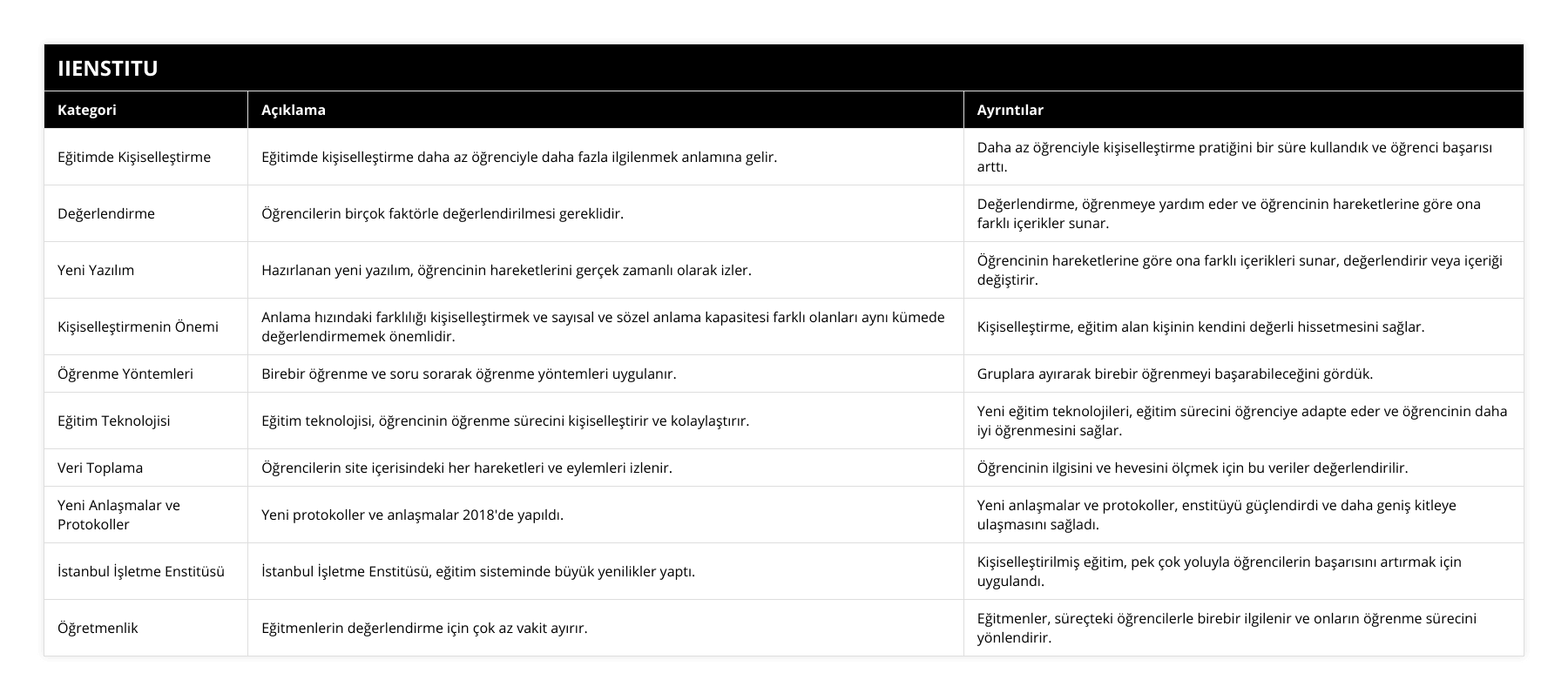 Eğitimde Kişiselleştirme, Eğitimde kişiselleştirme daha az öğrenciyle daha fazla ilgilenmek anlamına gelir, Daha az öğrenciyle kişiselleştirme pratiğini bir süre kullandık ve öğrenci başarısı arttı, Değerlendirme, Öğrencilerin birçok faktörle değerlendirilmesi gereklidir, Değerlendirme, öğrenmeye yardım eder ve öğrencinin hareketlerine göre ona farklı içerikler sunar, Yeni Yazılım, Hazırlanan yeni yazılım, öğrencinin hareketlerini gerçek zamanlı olarak izler, Öğrencinin hareketlerine göre ona farklı içerikleri sunar, değerlendirir veya içeriği değiştirir, Kişiselleştirmenin Önemi, Anlama hızındaki farklılığı kişiselleştirmek ve sayısal ve sözel anlama kapasitesi farklı olanları aynı kümede değerlendirmemek önemlidir, Kişiselleştirme, eğitim alan kişinin kendini değerli hissetmesini sağlar, Öğrenme Yöntemleri, Birebir öğrenme ve soru sorarak öğrenme yöntemleri uygulanır, Gruplara ayırarak birebir öğrenmeyi başarabileceğini gördük, Eğitim Teknolojisi, Eğitim teknolojisi, öğrencinin öğrenme sürecini kişiselleştirir ve kolaylaştırır, Yeni eğitim teknolojileri, eğitim sürecini öğrenciye adapte eder ve öğrencinin daha iyi öğrenmesini sağlar, Veri Toplama, Öğrencilerin site içerisindeki her hareketleri ve eylemleri izlenir, Öğrencinin ilgisini ve hevesini ölçmek için bu veriler değerlendirilir, Yeni Anlaşmalar ve Protokoller, Yeni protokoller ve anlaşmalar 2018'de yapıldı, Yeni anlaşmalar ve protokoller, enstitüyü güçlendirdi ve daha geniş kitleye ulaşmasını sağladı, İstanbul İşletme Enstitüsü, İstanbul İşletme Enstitüsü, eğitim sisteminde büyük yenilikler yaptı, Kişiselleştirilmiş eğitim, pek çok yoluyla öğrencilerin başarısını artırmak için uygulandı, Öğretmenlik, Eğitmenlerin değerlendirme için çok az vakit ayırır, Eğitmenler, süreçteki öğrencilerle birebir ilgilenir ve onların öğrenme sürecini yönlendirir