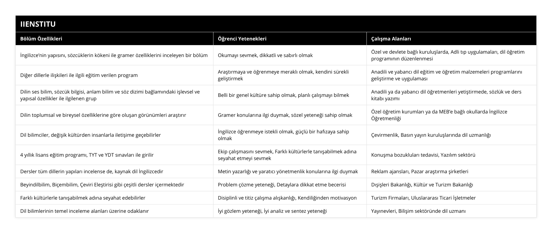 İngilizce’nin yapısını, sözcüklerin kökeni ile gramer özelliklerini inceleyen bir bölüm, Okumayı sevmek, dikkatli ve sabırlı olmak, Özel ve devlete bağlı kuruluşlarda, Adli tıp uygulamaları, dil öğretim programının düzenlenmesi, Diğer dillerle ilişkileri ile ilgili eğitim verilen program, Araştırmaya ve öğrenmeye meraklı olmak, kendini sürekli geliştirmek, Anadili ve yabancı dil eğitim ve öğretim malzemeleri programlarını geliştirme ve uygulaması, Dilin ses bilim, sözcük bilgisi, anlam bilim ve söz dizimi bağlamındaki işlevsel ve yapısal özellikler ile ilgilenen grup, Belli bir genel kültüre sahip olmak, planlı çalışmayı bilmek, Anadili ya da yabancı dil öğretmenleri yetiştirmede, sözlük ve ders kitabı yazımı, Dilin toplumsal ve bireysel özelliklerine göre oluşan görünümleri araştırır, Gramer konularına ilgi duymak, sözel yeteneği sahip olmak, Özel öğretim kurumları ya da MEB’e bağlı okullarda İngilizce Öğretmenliği, Dil bilimciler, değişik kültürden insanlarla iletişime geçebilirler, İngilizce öğrenmeye istekli olmak, güçlü bir hafızaya sahip olmak, Çevirmenlik, Basın yayın kuruluşlarında dil uzmanlığı, 4 yıllık lisans eğitim programı, TYT ve YDT sınavları ile girilir, Ekip çalışmasını sevmek, Farklı kültürlerle tanışabilmek adına seyahat etmeyi sevmek, Konuşma bozukluları tedavisi, Yazılım sektörü, Dersler tüm dillerin yapıları incelense de, kaynak dil İngilizcedir, Metin yazarlığı ve yaratıcı yönetmenlik konularına ilgi duymak, Reklam ajansları, Pazar araştırma şirketleri, Beyindilbilim, Biçembilim, Çeviri Eleştirisi gibi çeşitli dersler içermektedir, Problem çözme yeteneği, Detaylara dikkat etme becerisi, Dışişleri Bakanlığı, Kültür ve Turizm Bakanlığı, Farklı kültürlerle tanışabilmek adına seyahat edebilirler, Disiplinli ve titiz çalışma alışkanlığı, Kendiliğinden motivasyon, Turizm Firmaları, Uluslararası Ticari İşletmeler, Dil bilimlerinin temel inceleme alanları üzerine odaklanır, İyi gözlem yeteneği, İyi analiz ve sentez yeteneği, Yayınevleri, Bilişim sektöründe dil uzmanı