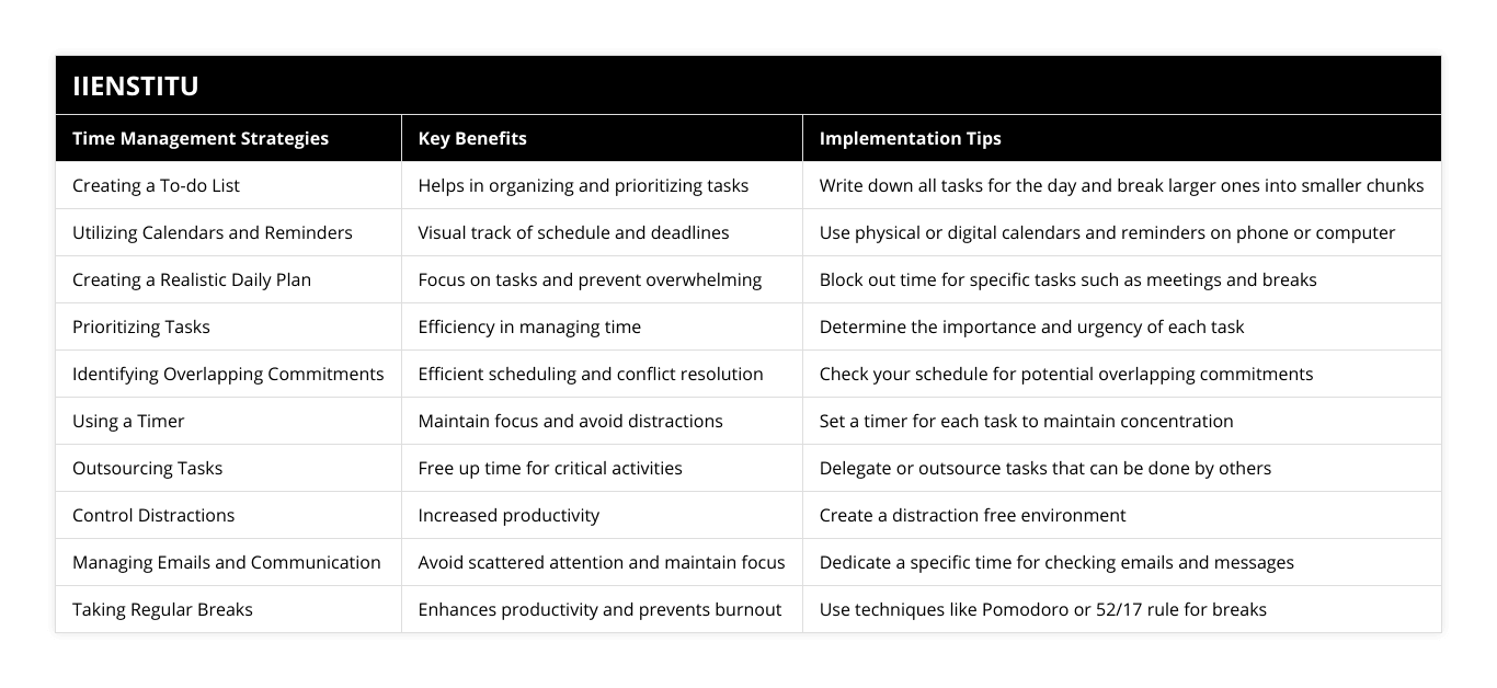 Creating a To-do List, Helps in organizing and prioritizing tasks, Write down all tasks for the day and break larger ones into smaller chunks, Utilizing Calendars and Reminders, Visual track of schedule and deadlines, Use physical or digital calendars and reminders on phone or computer, Creating a Realistic Daily Plan, Focus on tasks and prevent overwhelming, Block out time for specific tasks such as meetings and breaks, Prioritizing Tasks, Efficiency in managing time, Determine the importance and urgency of each task, Identifying Overlapping Commitments, Efficient scheduling and conflict resolution, Check your schedule for potential overlapping commitments, Using a Timer, Maintain focus and avoid distractions, Set a timer for each task to maintain concentration, Outsourcing Tasks, Free up time for critical activities, Delegate or outsource tasks that can be done by others, Control Distractions, Increased productivity, Create a distraction free environment, Managing Emails and Communication, Avoid scattered attention and maintain focus, Dedicate a specific time for checking emails and messages, Taking Regular Breaks, Enhances productivity and prevents burnout, Use techniques like Pomodoro or 52/17 rule for breaks