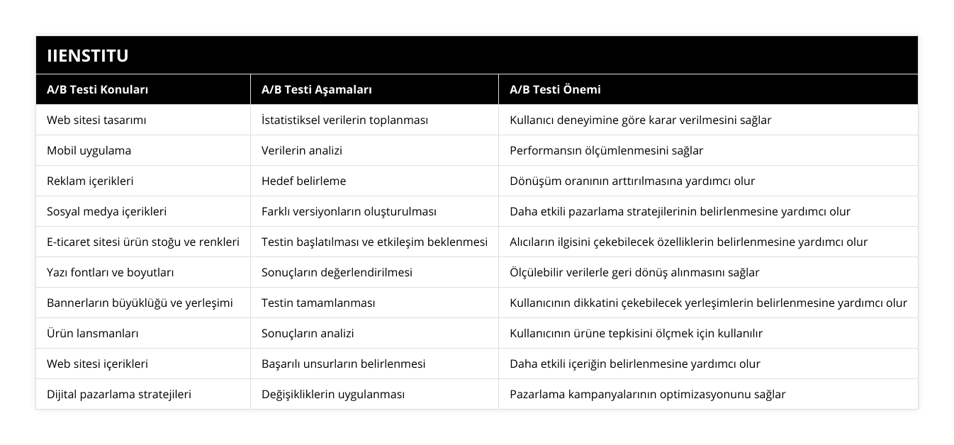 Web sitesi tasarımı, İstatistiksel verilerin toplanması, Kullanıcı deneyimine göre karar verilmesini sağlar, Mobil uygulama, Verilerin analizi, Performansın ölçümlenmesini sağlar, Reklam içerikleri, Hedef belirleme, Dönüşüm oranının arttırılmasına yardımcı olur, Sosyal medya içerikleri, Farklı versiyonların oluşturulması, Daha etkili pazarlama stratejilerinin belirlenmesine yardımcı olur, E-ticaret sitesi ürün stoğu ve renkleri, Testin başlatılması ve etkileşim beklenmesi, Alıcıların ilgisini çekebilecek özelliklerin belirlenmesine yardımcı olur, Yazı fontları ve boyutları, Sonuçların değerlendirilmesi, Ölçülebilir verilerle geri dönüş alınmasını sağlar, Bannerların büyüklüğü ve yerleşimi, Testin tamamlanması, Kullanıcının dikkatini çekebilecek yerleşimlerin belirlenmesine yardımcı olur, Ürün lansmanları, Sonuçların analizi, Kullanıcının ürüne tepkisini ölçmek için kullanılır, Web sitesi içerikleri, Başarılı unsurların belirlenmesi, Daha etkili içeriğin belirlenmesine yardımcı olur, Dijital pazarlama stratejileri, Değişikliklerin uygulanması, Pazarlama kampanyalarının optimizasyonunu sağlar