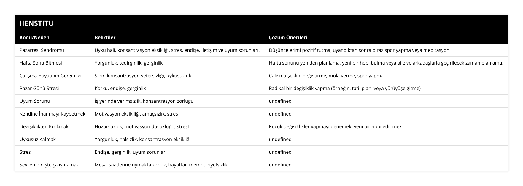 Pazartesi Sendromu, Uyku hali, konsantrasyon eksikliği, stres, endişe, iletişim ve uyum sorunları, Düşüncelerimi pozitif tutma, uyandıktan sonra biraz spor yapma veya meditasyon, Hafta Sonu Bitmesi, Yorgunluk, tedirginlik, gerginlik, Hafta sonunu yeniden planlama, yeni bir hobi bulma veya aile ve arkadaşlarla geçirilecek zaman planlama, Çalışma Hayatının Gerginliği, Sinir, konsantrasyon yetersizliği, uykusuzluk, Çalışma şeklini değiştirme, mola verme, spor yapma, Pazar Günü Stresi, Korku, endişe, gerginlik, Radikal bir değişiklik yapma (örneğin, tatil planı veya yürüyüşe gitme), Uyum Sorunu, İş yerinde verimsizlik, konsantrasyon zorluğu, Uyku düzenini sabit tutmak, dikkat dağıtıcı unsurlardan uzak durmak, Kendine İnanmayı Kaybetmek, Motivasyon eksiklliği, amaçsızlık, stres, Kişisel gelişim çalışmaları yapmak, hedefler koymak, Değişiklikten Korkmak, Huzursuzluk, motivasyon düşüklüğü, strest, Küçük değişiklikler yapmayı denemek, yeni bir hobi edinmek, Uykusuz Kalmak, Yorgunluk, halsizlik, konsantrasyon eksikliği, Düzenli bir uyku programı edinmek, bitkisel çaylar kullanmak, Stres, Endişe, gerginlik, uyum sorunları, Stres yönetimi teknikleri öğrenmek, meditasyon uygulamaları yapmak, Sevilen bir işte çalışmamak, Mesai saatlerine uymakta zorluk, hayattan memnuniyetsizlik, Arzu edilen bir işte çalışmak için başvurmak, yeni bir meslek prensibi belirlemek