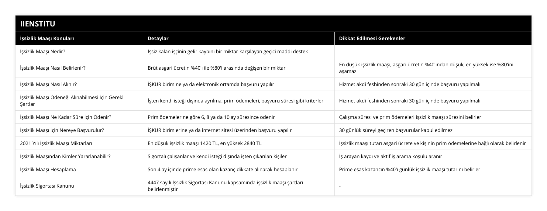 İşsizlik Maaşı Nedir?, İşsiz kalan işçinin gelir kaybını bir miktar karşılayan geçici maddi destek, -, İşsizlik Maaşı Nasıl Belirlenir?, Brüt asgari ücretin %40'ı ile %80'i arasında değişen bir miktar, En düşük işsizlik maaşı, asgari ücretin %40'ından düşük, en yüksek ise %80'ini aşamaz, İşsizlik Maaşı Nasıl Alınır?, İŞKUR birimine ya da elektronik ortamda başvuru yapılır, Hizmet akdi feshinden sonraki 30 gün içinde başvuru yapılmalı, İşsizlik Maaşı Ödeneği Alınabilmesi İçin Gerekli Şartlar, İşten kendi isteği dışında ayrılma, prim ödemeleri, başvuru süresi gibi kriterler, Hizmet akdi feshinden sonraki 30 gün içinde başvuru yapılmalı, İşsizlik Maaşı Ne Kadar Süre İçin Ödenir?, Prim ödemelerine göre 6, 8 ya da 10 ay süresince ödenir, Çalışma süresi ve prim ödemeleri işsizlik maaşı süresini belirler, İşsizlik Maaşı İçin Nereye Başvurulur?, İŞKUR birimlerine ya da internet sitesi üzerinden başvuru yapılır, 30 günlük süreyi geçiren başvurular kabul edilmez, 2021 Yılı İşsizlik Maaşı Miktarları, En düşük işsizlik maaşı 1420 TL, en yüksek 2840 TL, İşsizlik maaşı tutarı asgari ücrete ve kişinin prim ödemelerine bağlı olarak belirlenir, İşsizlik Maaşından Kimler Yararlanabilir?, Sigortalı çalışanlar ve kendi isteği dışında işten çıkarılan kişiler, İş arayan kaydı ve aktif iş arama koşulu aranır, İşsizlik Maaşı Hesaplama, Son 4 ay içinde prime esas olan kazanç dikkate alınarak hesaplanır, Prime esas kazancın %40'ı günlük işsizlik maaşı tutarını belirler, İşsizlik Sigortası Kanunu, 4447 sayılı İşsizlik Sigortası Kanunu kapsamında işsizlik maaşı şartları belirlenmiştir, -