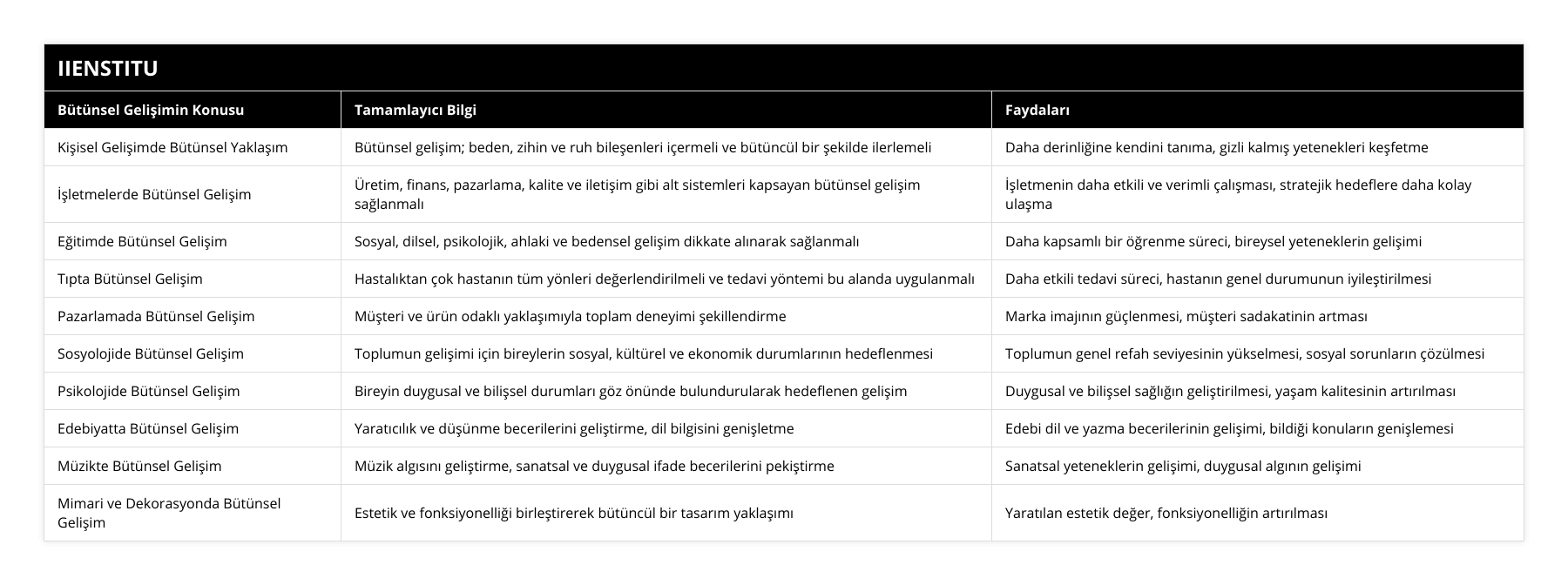 Kişisel Gelişimde Bütünsel Yaklaşım, Bütünsel gelişim; beden, zihin ve ruh bileşenleri içermeli ve bütüncül bir şekilde ilerlemeli, Daha derinliğine kendini tanıma, gizli kalmış yetenekleri keşfetme, İşletmelerde Bütünsel Gelişim, Üretim, finans, pazarlama, kalite ve iletişim gibi alt sistemleri kapsayan bütünsel gelişim sağlanmalı, İşletmenin daha etkili ve verimli çalışması, stratejik hedeflere daha kolay ulaşma, Eğitimde Bütünsel Gelişim, Sosyal, dilsel, psikolojik, ahlaki ve bedensel gelişim dikkate alınarak sağlanmalı, Daha kapsamlı bir öğrenme süreci, bireysel yeteneklerin gelişimi, Tıpta Bütünsel Gelişim, Hastalıktan çok hastanın tüm yönleri değerlendirilmeli ve tedavi yöntemi bu alanda uygulanmalı, Daha etkili tedavi süreci, hastanın genel durumunun iyileştirilmesi, Pazarlamada Bütünsel Gelişim, Müşteri ve ürün odaklı yaklaşımıyla toplam deneyimi şekillendirme, Marka imajının güçlenmesi, müşteri sadakatinin artması, Sosyolojide Bütünsel Gelişim, Toplumun gelişimi için bireylerin sosyal, kültürel ve ekonomik durumlarının hedeflenmesi, Toplumun genel refah seviyesinin yükselmesi, sosyal sorunların çözülmesi, Psikolojide Bütünsel Gelişim, Bireyin duygusal ve bilişsel durumları göz önünde bulundurularak hedeflenen gelişim, Duygusal ve bilişsel sağlığın geliştirilmesi, yaşam kalitesinin artırılması, Edebiyatta Bütünsel Gelişim, Yaratıcılık ve düşünme becerilerini geliştirme, dil bilgisini genişletme, Edebi dil ve yazma becerilerinin gelişimi, bildiği konuların genişlemesi, Müzikte Bütünsel Gelişim, Müzik algısını geliştirme, sanatsal ve duygusal ifade becerilerini pekiştirme, Sanatsal yeteneklerin gelişimi, duygusal algının gelişimi, Mimari ve Dekorasyonda Bütünsel Gelişim, Estetik ve fonksiyonelliği birleştirerek bütüncül bir tasarım yaklaşımı, Yaratılan estetik değer, fonksiyonelliğin artırılması