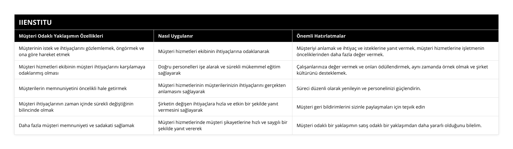 Müşterinin istek ve ihtiyaçlarını gözlemlemek, öngörmek ve ona göre hareket etmek, Müşteri hizmetleri ekibinin ihtiyaçlarına odaklanarak, Müşteriyi anlamak ve ihtiyaç ve isteklerine yanıt vermek, müşteri hizmetlerine işletmenin önceliklerinden daha fazla değer vermek, Müşteri hizmetleri ekibinin müşteri ihtiyaçlarını karşılamaya odaklanmış olması, Doğru personelleri işe alarak ve sürekli mükemmel eğitim sağlayarak, Çalışanlarınıza değer vermek ve onları ödüllendirmek, aynı zamanda örnek olmak ve şirket kültürünü desteklemek, Müşterilerin memnuniyetini öncelikli hale getirmek, Müşteri hizmetlerinin müşterilerinizin ihtiyaçlarını gerçekten anlamasını sağlayarak, Süreci düzenli olarak yenileyin ve personelinizi güçlendirin, Müşteri ihtiyaçlarının zaman içinde sürekli değiştiğinin bilincinde olmak, Şirketin değişen ihtiyaçlara hızla ve etkin bir şekilde yanıt vermesini sağlayarak, Müşteri geri bildirimlerini sizinle paylaşmaları için teşvik edin, Daha fazla müşteri memnuniyeti ve sadakati sağlamak, Müşteri hizmetlerinde müşteri şikayetlerine hızlı ve saygılı bir şekilde yanıt vererek, Müşteri odaklı bir yaklaşımın satış odaklı bir yaklaşımdan daha yararlı olduğunu bilelim