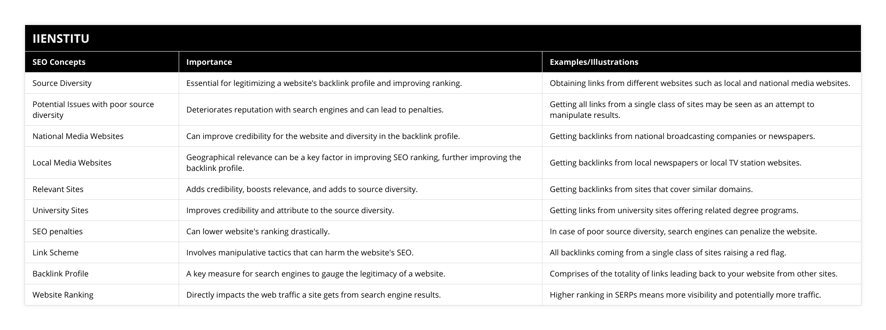 Source Diversity, Essential for legitimizing a website’s backlink profile and improving ranking, Obtaining links from different websites such as local and national media websites, Potential Issues with poor source diversity, Deteriorates reputation with search engines and can lead to penalties, Getting all links from a single class of sites may be seen as an attempt to manipulate results, National Media Websites, Can improve credibility for the website and diversity in the backlink profile, Getting backlinks from national broadcasting companies or newspapers, Local Media Websites, Geographical relevance can be a key factor in improving SEO ranking, further improving the backlink profile, Getting backlinks from local newspapers or local TV station websites, Relevant Sites, Adds credibility, boosts relevance, and adds to source diversity, Getting backlinks from sites that cover similar domains, University Sites, Improves credibility and attribute to the source diversity, Getting links from university sites offering related degree programs, SEO penalties, Can lower website's ranking drastically, In case of poor source diversity, search engines can penalize the website, Link Scheme, Involves manipulative tactics that can harm the website's SEO, All backlinks coming from a single class of sites raising a red flag, Backlink Profile, A key measure for search engines to gauge the legitimacy of a website, Comprises of the totality of links leading back to your website from other sites, Website Ranking, Directly impacts the web traffic a site gets from search engine results, Higher ranking in SERPs means more visibility and potentially more traffic