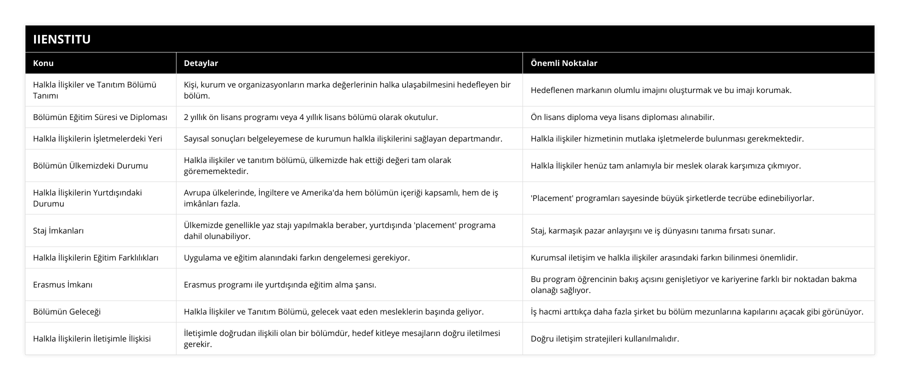 Halkla İlişkiler ve Tanıtım Bölümü Tanımı, Kişi, kurum ve organizasyonların marka değerlerinin halka ulaşabilmesini hedefleyen bir bölüm, Hedeflenen markanın olumlu imajını oluşturmak ve bu imajı korumak, Bölümün Eğitim Süresi ve Diploması, 2 yıllık ön lisans programı veya 4 yıllık lisans bölümü olarak okutulur, Ön lisans diploma veya lisans diploması alınabilir, Halkla İlişkilerin İşletmelerdeki Yeri, Sayısal sonuçları belgeleyemese de kurumun halkla ilişkilerini sağlayan departmandır, Halkla ilişkiler hizmetinin mutlaka işletmelerde bulunması gerekmektedir, Bölümün Ülkemizdeki Durumu, Halkla ilişkiler ve tanıtım bölümü, ülkemizde hak ettiği değeri tam olarak görememektedir, Halkla İlişkiler henüz tam anlamıyla bir meslek olarak karşımıza çıkmıyor, Halkla İlişkilerin Yurtdışındaki Durumu, Avrupa ülkelerinde, İngiltere ve Amerika'da hem bölümün içeriği kapsamlı, hem de iş imkânları fazla, 'Placement' programları sayesinde büyük şirketlerde tecrübe edinebiliyorlar, Staj İmkanları, Ülkemizde genellikle yaz stajı yapılmakla beraber, yurtdışında 'placement' programa dahil olunabiliyor, Staj, karmaşık pazar anlayışını ve iş dünyasını tanıma fırsatı sunar, Halkla İlişkilerin Eğitim Farklılıkları, Uygulama ve eğitim alanındaki farkın dengelemesi gerekiyor, Kurumsal iletişim ve halkla ilişkiler arasındaki farkın bilinmesi önemlidir, Erasmus İmkanı, Erasmus programı ile yurtdışında eğitim alma şansı, Bu program öğrencinin bakış açısını genişletiyor ve kariyerine farklı bir noktadan bakma olanağı sağlıyor, Bölümün Geleceği, Halkla İlişkiler ve Tanıtım Bölümü, gelecek vaat eden mesleklerin başında geliyor, İş hacmi arttıkça daha fazla şirket bu bölüm mezunlarına kapılarını açacak gibi görünüyor, Halkla İlişkilerin İletişimle İlişkisi, İletişimle doğrudan ilişkili olan bir bölümdür, hedef kitleye mesajların doğru iletilmesi gerekir, Doğru iletişim stratejileri kullanılmalıdır