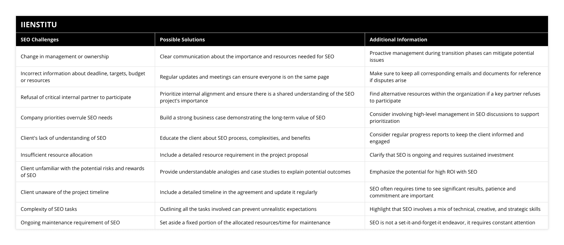 Change in management or ownership, Clear communication about the importance and resources needed for SEO, Proactive management during transition phases can mitigate potential issues, Incorrect information about deadline, targets, budget or resources, Regular updates and meetings can ensure everyone is on the same page, Make sure to keep all corresponding emails and documents for reference if disputes arise, Refusal of critical internal partner to participate, Prioritize internal alignment and ensure there is a shared understanding of the SEO project's importance, Find alternative resources within the organization if a key partner refuses to participate, Company priorities overrule SEO needs, Build a strong business case demonstrating the long-term value of SEO, Consider involving high-level management in SEO discussions to support prioritization, Client's lack of understanding of SEO, Educate the client about SEO process, complexities, and benefits, Consider regular progress reports to keep the client informed and engaged, Insufficient resource allocation, Include a detailed resource requirement in the project proposal, Clarify that SEO is ongoing and requires sustained investment, Client unfamiliar with the potential risks and rewards of SEO, Provide understandable analogies and case studies to explain potential outcomes, Emphasize the potential for high ROI with SEO, Client unaware of the project timeline, Include a detailed timeline in the agreement and update it regularly, SEO often requires time to see significant results, patience and commitment are important, Complexity of SEO tasks, Outlining all the tasks involved can prevent unrealistic expectations, Highlight that SEO involves a mix of technical, creative, and strategic skills, Ongoing maintenance requirement of SEO, Set aside a fixed portion of the allocated resources/time for maintenance, SEO is not a set-it-and-forget-it endeavor, it requires constant attention