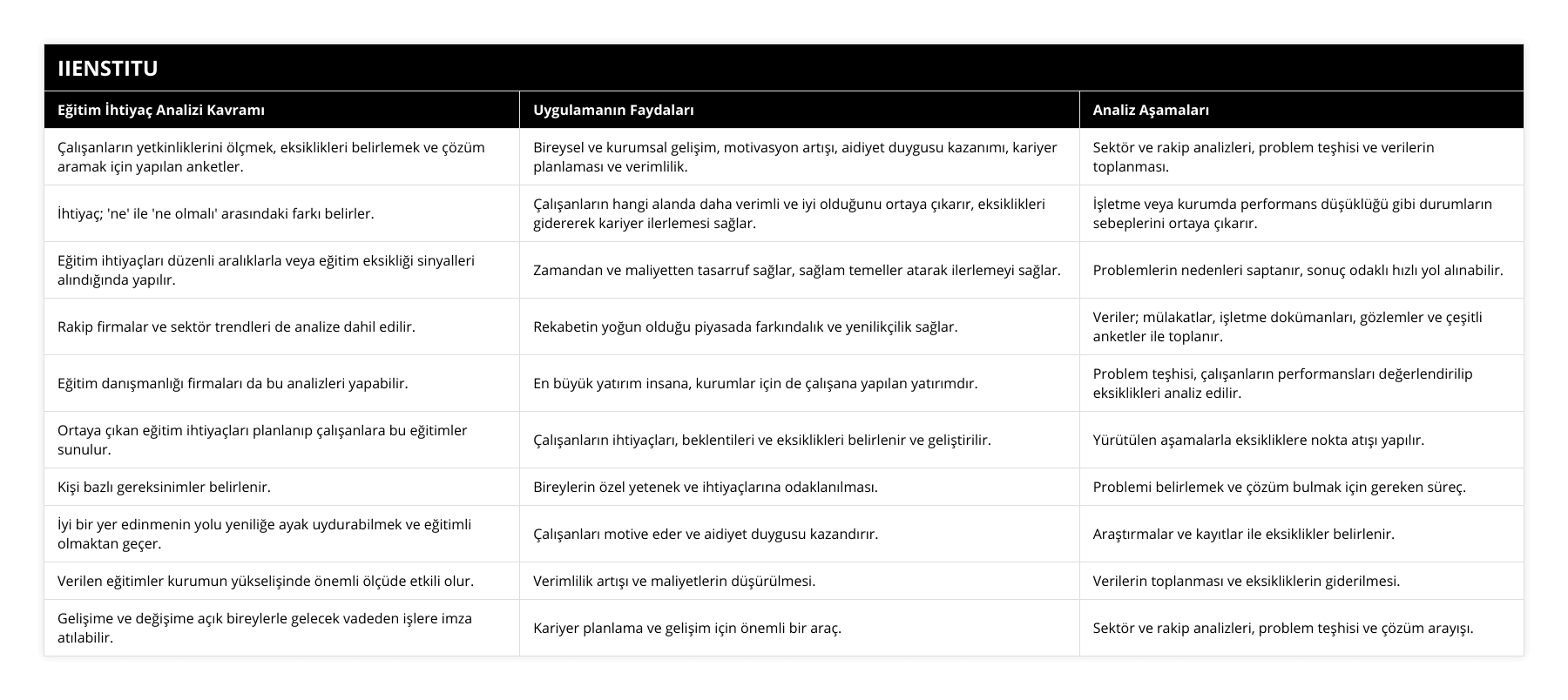 Çalışanların yetkinliklerini ölçmek, eksiklikleri belirlemek ve çözüm aramak için yapılan anketler, Bireysel ve kurumsal gelişim, motivasyon artışı, aidiyet duygusu kazanımı, kariyer planlaması ve verimlilik, Sektör ve rakip analizleri, problem teşhisi ve verilerin toplanması, İhtiyaç; 'ne' ile 'ne olmalı' arasındaki farkı belirler, Çalışanların hangi alanda daha verimli ve iyi olduğunu ortaya çıkarır, eksiklikleri gidererek kariyer ilerlemesi sağlar, İşletme veya kurumda performans düşüklüğü gibi durumların sebeplerini ortaya çıkarır, Eğitim ihtiyaçları düzenli aralıklarla veya eğitim eksikliği sinyalleri alındığında yapılır, Zamandan ve maliyetten tasarruf sağlar, sağlam temeller atarak ilerlemeyi sağlar, Problemlerin nedenleri saptanır, sonuç odaklı hızlı yol alınabilir, Rakip firmalar ve sektör trendleri de analize dahil edilir, Rekabetin yoğun olduğu piyasada farkındalık ve yenilikçilik sağlar, Veriler; mülakatlar, işletme dokümanları, gözlemler ve çeşitli anketler ile toplanır, Eğitim danışmanlığı firmaları da bu analizleri yapabilir, En büyük yatırım insana, kurumlar için de çalışana yapılan yatırımdır, Problem teşhisi, çalışanların performansları değerlendirilip eksiklikleri analiz edilir, Ortaya çıkan eğitim ihtiyaçları planlanıp çalışanlara bu eğitimler sunulur, Çalışanların ihtiyaçları, beklentileri ve eksiklikleri belirlenir ve geliştirilir, Yürütülen aşamalarla eksikliklere nokta atışı yapılır, Kişi bazlı gereksinimler belirlenir, Bireylerin özel yetenek ve ihtiyaçlarına odaklanılması, Problemi belirlemek ve çözüm bulmak için gereken süreç, İyi bir yer edinmenin yolu yeniliğe ayak uydurabilmek ve eğitimli olmaktan geçer, Çalışanları motive eder ve aidiyet duygusu kazandırır, Araştırmalar ve kayıtlar ile eksiklikler belirlenir, Verilen eğitimler kurumun yükselişinde önemli ölçüde etkili olur, Verimlilik artışı ve maliyetlerin düşürülmesi, Verilerin toplanması ve eksikliklerin giderilmesi, Gelişime ve değişime açık bireylerle gelecek vadeden işlere imza atılabilir, Kariyer planlama ve gelişim için önemli bir araç, Sektör ve rakip analizleri, problem teşhisi ve çözüm arayışı