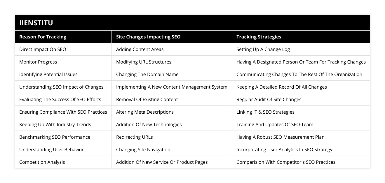 Direct Impact On SEO, Adding Content Areas, Setting Up A Change Log, Monitor Progress, Modifying URL Structures, Having A Designated Person Or Team For Tracking Changes, Identifying Potential Issues, Changing The Domain Name, Communicating Changes To The Rest Of The Organization, Understanding SEO Impact of Changes, Implementing A New Content Management System, Keeping A Detailed Record Of All Changes, Evaluating The Success Of SEO Efforts, Removal Of Existing Content, Regular Audit Of Site Changes, Ensuring Compliance With SEO Practices, Altering Meta Descriptions, Linking IT & SEO Strategies, Keeping Up With Industry Trends, Addition Of New Technologies, Training And Updates Of SEO Team, Benchmarking SEO Performance, Redirecting URLs, Having A Robust SEO Measurement Plan, Understanding User Behavior, Changing Site Navigation, Incorporating User Analytics In SEO Strategy, Competition Analysis, Addition Of New Service Or Product Pages, Comparision With Competitor's SEO Practices