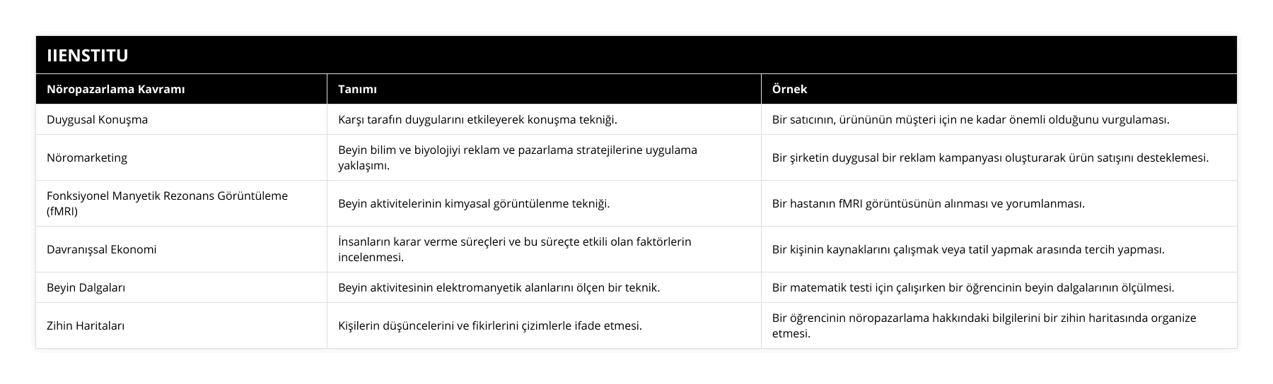 Duygusal Konuşma, Karşı tarafın duygularını etkileyerek konuşma tekniği, Bir satıcının, ürününün müşteri için ne kadar önemli olduğunu vurgulaması, Nöromarketing, Beyin bilim ve biyolojiyi reklam ve pazarlama stratejilerine uygulama yaklaşımı, Bir şirketin duygusal bir reklam kampanyası oluşturarak ürün satışını desteklemesi, Fonksiyonel Manyetik Rezonans Görüntüleme (fMRI), Beyin aktivitelerinin kimyasal görüntülenme tekniği, Bir hastanın fMRI görüntüsünün alınması ve yorumlanması, Davranışsal Ekonomi, İnsanların karar verme süreçleri ve bu süreçte etkili olan faktörlerin incelenmesi, Bir kişinin kaynaklarını çalışmak veya tatil yapmak arasında tercih yapması, Beyin Dalgaları, Beyin aktivitesinin elektromanyetik alanlarını ölçen bir teknik, Bir matematik testi için çalışırken bir öğrencinin beyin dalgalarının ölçülmesi, Zihin Haritaları, Kişilerin düşüncelerini ve fikirlerini çizimlerle ifade etmesi, Bir öğrencinin nöropazarlama hakkındaki bilgilerini bir zihin haritasında organize etmesi