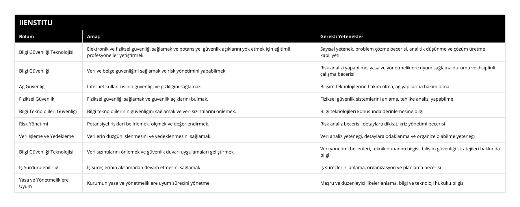 Bilgi Güvenliği Teknolojisi, Elektronik ve fiziksel güvenliği sağlamak ve potansiyel güvenlik açıklarını yok etmek için eğitimli profesyoneller yetiştirmek, Sayısal yetenek, problem çözme becerisi, analitik düşünme ve çözüm üretme kabiliyeti, Bilgi Güvenliği, Veri ve belge güvenliğini sağlamak ve risk yönetimini yapabilmek, Risk analizi yapabilme, yasa ve yönetmeliklere uyum sağlama durumu ve disiplinli çalışma becerisi, Ağ Güvenliği, Internet kullanıcısının güvenliği ve gizliliğini sağlamak, Bilişim teknolojilerine hakim olma, ağ yapılarına hakim olma, Fiziksel Güvenlik, Fiziksel güvenliği sağlamak ve güvenlik açıklarını bulmak, Fiziksel güvenlik sistemlerini anlama, tehlike analizi yapabilme, Bilgi Teknolojileri Güvenliği, Bilgi teknolojilerinin güvenliğini sağlamak ve veri sızıntılarını önlemek, Bilgi teknolojileri konusunda derinlemesine bilgi, Risk Yönetimi, Potansiyel riskleri belirlemek, ölçmek ve değerlendirmek, Risk analiz becerisi, detaylara dikkat, kriz yönetimi becerisi, Veri İşleme ve Yedekleme, Verilerin düzgün işlenmesini ve yedeklenmesini sağlamak, Veri analiz yeteneği, detaylara odaklanma ve organize olabilme yeteneği, Bilgi Güvenliği Teknolojisi, Veri sızıntılarını önlemek ve güvenlik duvarı uygulamaları geliştirmek, Veri yönetimi becerileri, teknik donanım bilgisi, bilişim güvenliği stratejileri hakkında bilgi, İş Sürdürülebilirliği, İş süreçlerinin aksamadan devam etmesini sağlamak, İş süreçlerini anlama, organizasyon ve planlama becerisi, Yasa ve Yönetmeliklere Uyum, Kurumun yasa ve yönetmeliklere uyum sürecini yönetme, Meşru ve düzenleyici ilkeler anlama, bilgi ve teknoloji hukuku bilgisi