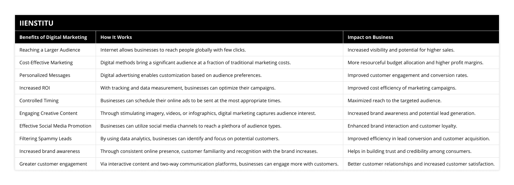 Reaching a Larger Audience, Internet allows businesses to reach people globally with few clicks, Increased visibility and potential for higher sales, Cost-Effective Marketing, Digital methods bring a significant audience at a fraction of traditional marketing costs, More resourceful budget allocation and higher profit margins, Personalized Messages, Digital advertising enables customization based on audience preferences, Improved customer engagement and conversion rates, Increased ROI, With tracking and data measurement, businesses can optimize their campaigns, Improved cost efficiency of marketing campaigns, Controlled Timing, Businesses can schedule their online ads to be sent at the most appropriate times, Maximized reach to the targeted audience, Engaging Creative Content, Through stimulating imagery, videos, or infographics, digital marketing captures audience interest, Increased brand awareness and potential lead generation, Effective Social Media Promotion, Businesses can utilize social media channels to reach a plethora of audience types, Enhanced brand interaction and customer loyalty, Filtering Spammy Leads, By using data analytics, businesses can identify and focus on potential customers, Improved efficiency in lead conversion and customer acquisition, Increased brand awareness, Through consistent online presence, customer familiarity and recognition with the brand increases, Helps in building trust and credibility among consumers, Greater customer engagement, Via interactive content and two-way communication platforms, businesses can engage more with customers, Better customer relationships and increased customer satisfaction