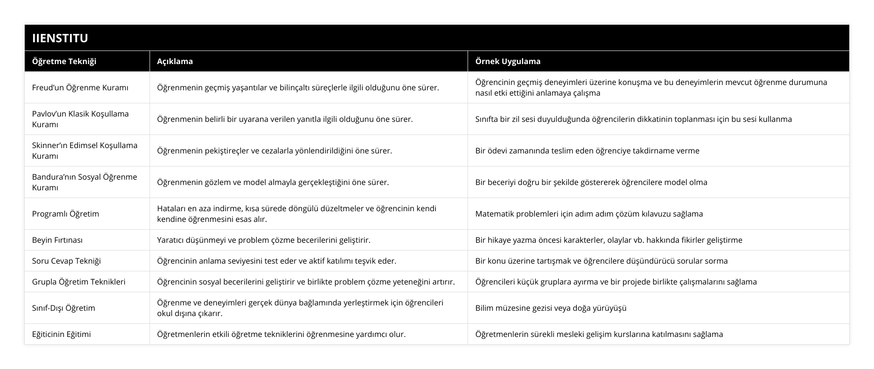Freud’un Öğrenme Kuramı, Öğrenmenin geçmiş yaşantılar ve bilinçaltı süreçlerle ilgili olduğunu öne sürer, Öğrencinin geçmiş deneyimleri üzerine konuşma ve bu deneyimlerin mevcut öğrenme durumuna nasıl etki ettiğini anlamaya çalışma, Pavlov’un Klasik Koşullama Kuramı, Öğrenmenin belirli bir uyarana verilen yanıtla ilgili olduğunu öne sürer, Sınıfta bir zil sesi duyulduğunda öğrencilerin dikkatinin toplanması için bu sesi kullanma, Skinner’ın Edimsel Koşullama Kuramı, Öğrenmenin pekiştireçler ve cezalarla yönlendirildiğini öne sürer, Bir ödevi zamanında teslim eden öğrenciye takdirname verme, Bandura’nın Sosyal Öğrenme Kuramı, Öğrenmenin gözlem ve model almayla gerçekleştiğini öne sürer, Bir beceriyi doğru bir şekilde göstererek öğrencilere model olma, Programlı Öğretim, Hataları en aza indirme, kısa sürede döngülü düzeltmeler ve öğrencinin kendi kendine öğrenmesini esas alır, Matematik problemleri için adım adım çözüm kılavuzu sağlama, Beyin Fırtınası, Yaratıcı düşünmeyi ve problem çözme becerilerini geliştirir, Bir hikaye yazma öncesi karakterler, olaylar vb hakkında fikirler geliştirme, Soru Cevap Tekniği, Öğrencinin anlama seviyesini test eder ve aktif katılımı teşvik eder, Bir konu üzerine tartışmak ve öğrencilere düşündürücü sorular sorma, Grupla Öğretim Teknikleri, Öğrencinin sosyal becerilerini geliştirir ve birlikte problem çözme yeteneğini artırır, Öğrencileri küçük gruplara ayırma ve bir projede birlikte çalışmalarını sağlama, Sınıf-Dışı Öğretim, Öğrenme ve deneyimleri gerçek dünya bağlamında yerleştirmek için öğrencileri okul dışına çıkarır, Bilim müzesine gezisi veya doğa yürüyüşü, Eğiticinin Eğitimi, Öğretmenlerin etkili öğretme tekniklerini öğrenmesine yardımcı olur, Öğretmenlerin sürekli mesleki gelişim kurslarına katılmasını sağlama