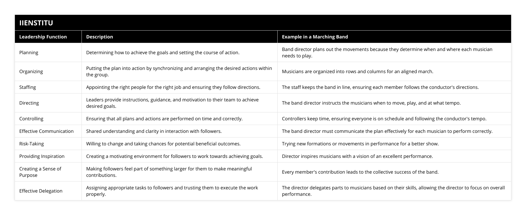 Planning, Determining how to achieve the goals and setting the course of action, Band director plans out the movements because they determine when and where each musician needs to play, Organizing, Putting the plan into action by synchronizing and arranging the desired actions within the group, Musicians are organized into rows and columns for an aligned march, Staffing, Appointing the right people for the right job and ensuring they follow directions, The staff keeps the band in line, ensuring each member follows the conductor's directions, Directing, Leaders provide instructions, guidance, and motivation to their team to achieve desired goals, The band director instructs the musicians when to move, play, and at what tempo, Controlling, Ensuring that all plans and actions are performed on time and correctly, Controllers keep time, ensuring everyone is on schedule and following the conductor's tempo, Effective Communication, Shared understanding and clarity in interaction with followers, The band director must communicate the plan effectively for each musician to perform correctly, Risk-Taking, Willing to change and taking chances for potential beneficial outcomes, Trying new formations or movements in performance for a better show, Providing Inspiration, Creating a motivating environment for followers to work towards achieving goals, Director inspires musicians with a vision of an excellent performance, Creating a Sense of Purpose, Making followers feel part of something larger for them to make meaningful contributions, Every member's contribution leads to the collective success of the band, Effective Delegation, Assigning appropriate tasks to followers and trusting them to execute the work properly, The director delegates parts to musicians based on their skills, allowing the director to focus on overall performance