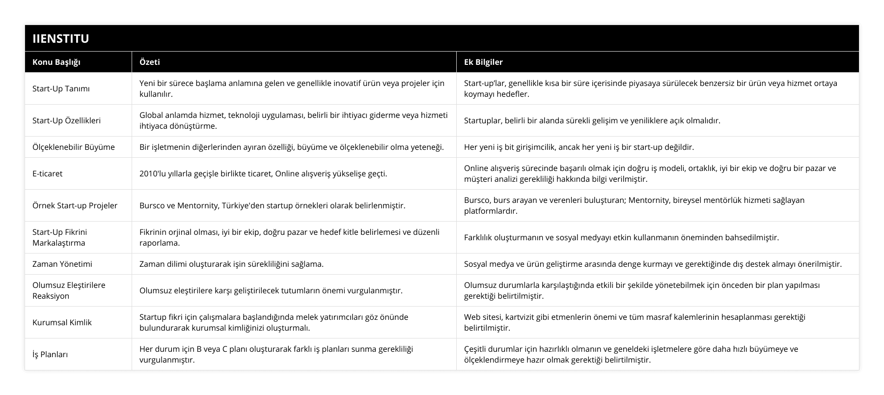 Start-Up Tanımı, Yeni bir sürece başlama anlamına gelen ve genellikle inovatif ürün veya projeler için kullanılır, Start-up’lar, genellikle kısa bir süre içerisinde piyasaya sürülecek benzersiz bir ürün veya hizmet ortaya koymayı hedefler, Start-Up Özellikleri, Global anlamda hizmet, teknoloji uygulaması, belirli bir ihtiyacı giderme veya hizmeti ihtiyaca dönüştürme, Startuplar, belirli bir alanda sürekli gelişim ve yeniliklere açık olmalıdır, Ölçeklenebilir Büyüme, Bir işletmenin diğerlerinden ayıran özelliği, büyüme ve ölçeklenebilir olma yeteneği, Her yeni iş bit girişimcilik, ancak her yeni iş bir start-up değildir, E-ticaret, 2010'lu yıllarla geçişle birlikte ticaret, Online alışveriş yükselişe geçti, Online alışveriş sürecinde başarılı olmak için doğru iş modeli, ortaklık, iyi bir ekip ve doğru bir pazar ve müşteri analizi gerekliliği hakkında bilgi verilmiştir, Örnek Start-up Projeler, Bursco ve Mentornity, Türkiye'den startup örnekleri olarak belirlenmiştir, Bursco, burs arayan ve verenleri buluşturan; Mentornity, bireysel mentörlük hizmeti sağlayan platformlardır, Start-Up Fikrini Markalaştırma, Fikrinin orjinal olması, iyi bir ekip, doğru pazar ve hedef kitle belirlemesi ve düzenli raporlama, Farklılık oluşturmanın ve sosyal medyayı etkin kullanmanın öneminden bahsedilmiştir, Zaman Yönetimi, Zaman dilimi oluşturarak işin sürekliliğini sağlama, Sosyal medya ve ürün geliştirme arasında denge kurmayı ve gerektiğinde dış destek almayı önerilmiştir, Olumsuz Eleştirilere Reaksiyon, Olumsuz eleştirilere karşı geliştirilecek tutumların önemi vurgulanmıştır, Olumsuz durumlarla karşılaştığında etkili bir şekilde yönetebilmek için önceden bir plan yapılması gerektiği belirtilmiştir, Kurumsal Kimlik, Startup fikri için çalışmalara başlandığında melek yatırımcıları göz önünde bulundurarak kurumsal kimliğinizi oluşturmalı, Web sitesi, kartvizit gibi etmenlerin önemi ve tüm masraf kalemlerinin hesaplanması gerektiği belirtilmiştir, İş Planları, Her durum için B veya C planı oluşturarak farklı iş planları sunma gerekliliği vurgulanmıştır, Çeşitli durumlar için hazırlıklı olmanın ve geneldeki işletmelere göre daha hızlı büyümeye ve ölçeklendirmeye hazır olmak gerektiği belirtilmiştir