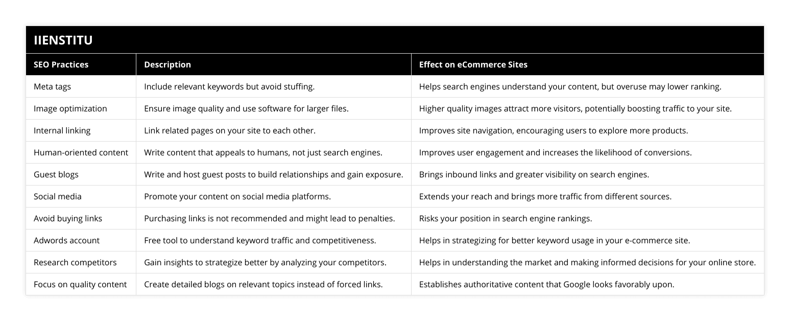 Meta tags, Include relevant keywords but avoid stuffing, Helps search engines understand your content, but overuse may lower ranking, Image optimization, Ensure image quality and use software for larger files, Higher quality images attract more visitors, potentially boosting traffic to your site, Internal linking, Link related pages on your site to each other, Improves site navigation, encouraging users to explore more products, Human-oriented content, Write content that appeals to humans, not just search engines, Improves user engagement and increases the likelihood of conversions, Guest blogs, Write and host guest posts to build relationships and gain exposure, Brings inbound links and greater visibility on search engines, Social media, Promote your content on social media platforms, Extends your reach and brings more traffic from different sources, Avoid buying links, Purchasing links is not recommended and might lead to penalties, Risks your position in search engine rankings, Adwords account, Free tool to understand keyword traffic and competitiveness, Helps in strategizing for better keyword usage in your e-commerce site, Research competitors, Gain insights to strategize better by analyzing your competitors, Helps in understanding the market and making informed decisions for your online store, Focus on quality content, Create detailed blogs on relevant topics instead of forced links, Establishes authoritative content that Google looks favorably upon