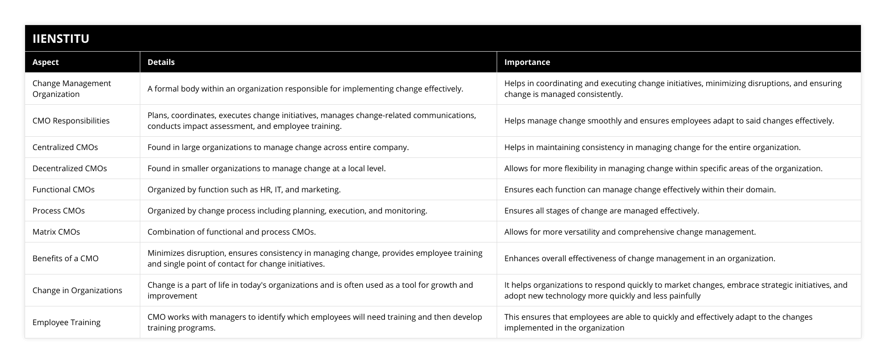 Change Management Organization, A formal body within an organization responsible for implementing change effectively, Helps in coordinating and executing change initiatives, minimizing disruptions, and ensuring change is managed consistently, CMO Responsibilities, Plans, coordinates, executes change initiatives, manages change-related communications, conducts impact assessment, and employee training, Helps manage change smoothly and ensures employees adapt to said changes effectively, Centralized CMOs, Found in large organizations to manage change across entire company, Helps in maintaining consistency in managing change for the entire organization, Decentralized CMOs, Found in smaller organizations to manage change at a local level, Allows for more flexibility in managing change within specific areas of the organization, Functional CMOs, Organized by function such as HR, IT, and marketing, Ensures each function can manage change effectively within their domain, Process CMOs, Organized by change process including planning, execution, and monitoring, Ensures all stages of change are managed effectively, Matrix CMOs, Combination of functional and process CMOs, Allows for more versatility and comprehensive change management, Benefits of a CMO, Minimizes disruption, ensures consistency in managing change, provides employee training and single point of contact for change initiatives, Enhances overall effectiveness of change management in an organization, Change in Organizations, Change is a part of life in today's organizations and is often used as a tool for growth and improvement, It helps organizations to respond quickly to market changes, embrace strategic initiatives, and adopt new technology more quickly and less painfully, Employee Training, CMO works with managers to identify which employees will need training and then develop training programs, This ensures that employees are able to quickly and effectively adapt to the changes implemented in the organization