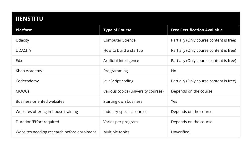 Udacity, Computer Science, Partially (Only course content is free), UDACITY, How to build a startup, Partially (Only course content is free), Edx, Artificial Intelligence, Partially (Only course content is free), Khan Academy, Programming, No, Codecademy, JavaScript coding, Partially (Only course content is free), MOOCs, Various topics (university courses), Depends on the course, Business-oriented websites, Starting own business, Yes, Websites offering in-house training, Industry-specific courses, Depends on the course, Duration/Effort required, Varies per program, Depends on the course, Websites needing research before enrolment, Multiple topics, Unverified