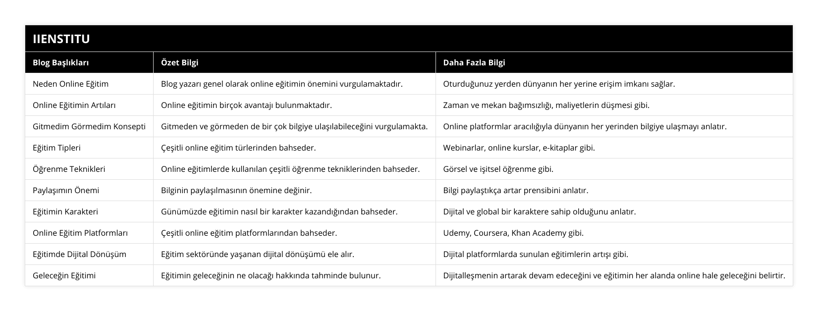 Neden Online Eğitim, Blog yazarı genel olarak online eğitimin önemini vurgulamaktadır, Oturduğunuz yerden dünyanın her yerine erişim imkanı sağlar, Online Eğitimin Artıları, Online eğitimin birçok avantajı bulunmaktadır, Zaman ve mekan bağımsızlığı, maliyetlerin düşmesi gibi, Gitmedim Görmedim Konsepti, Gitmeden ve görmeden de bir çok bilgiye ulaşılabileceğini vurgulamakta, Online platformlar aracılığıyla dünyanın her yerinden bilgiye ulaşmayı anlatır, Eğitim Tipleri, Çeşitli online eğitim türlerinden bahseder, Webinarlar, online kurslar, e-kitaplar gibi, Öğrenme Teknikleri, Online eğitimlerde kullanılan çeşitli öğrenme tekniklerinden bahseder, Görsel ve işitsel öğrenme gibi, Paylaşımın Önemi, Bilginin paylaşılmasının önemine değinir, Bilgi paylaştıkça artar prensibini anlatır, Eğitimin Karakteri, Günümüzde eğitimin nasıl bir karakter kazandığından bahseder, Dijital ve global bir karaktere sahip olduğunu anlatır, Online Eğitim Platformları, Çeşitli online eğitim platformlarından bahseder, Udemy, Coursera, Khan Academy gibi, Eğitimde Dijital Dönüşüm, Eğitim sektöründe yaşanan dijital dönüşümü ele alır, Dijital platformlarda sunulan eğitimlerin artışı gibi, Geleceğin Eğitimi, Eğitimin geleceğinin ne olacağı hakkında tahminde bulunur, Dijitalleşmenin artarak devam edeceğini ve eğitimin her alanda online hale geleceğini belirtir