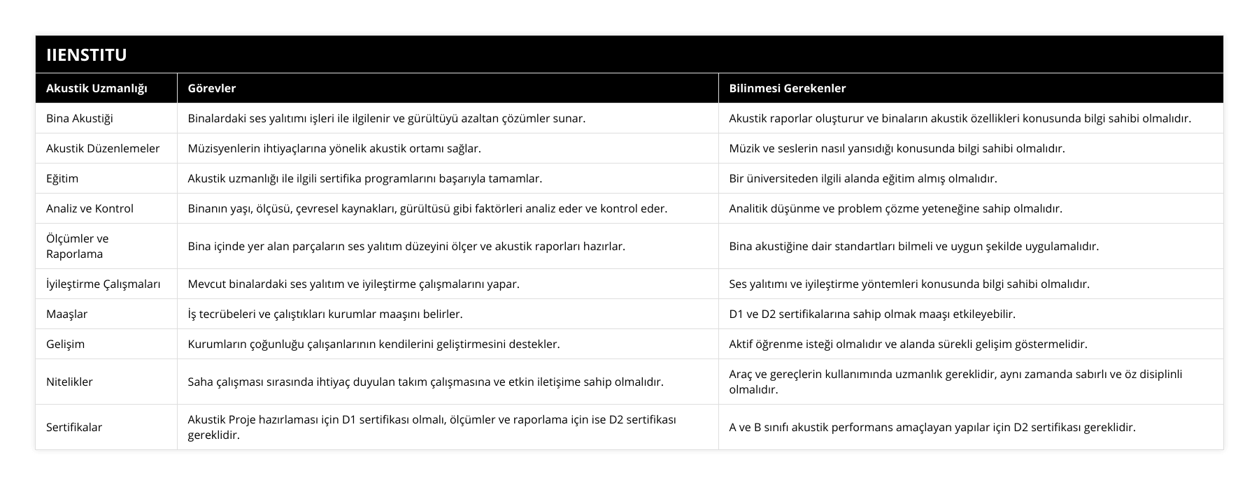 Bina Akustiği, Binalardaki ses yalıtımı işleri ile ilgilenir ve gürültüyü azaltan çözümler sunar, Akustik raporlar oluşturur ve binaların akustik özellikleri konusunda bilgi sahibi olmalıdır, Akustik Düzenlemeler, Müzisyenlerin ihtiyaçlarına yönelik akustik ortamı sağlar, Müzik ve seslerin nasıl yansıdığı konusunda bilgi sahibi olmalıdır, Eğitim, Akustik uzmanlığı ile ilgili sertifika programlarını başarıyla tamamlar, Bir üniversiteden ilgili alanda eğitim almış olmalıdır, Analiz ve Kontrol, Binanın yaşı, ölçüsü, çevresel kaynakları, gürültüsü gibi faktörleri analiz eder ve kontrol eder, Analitik düşünme ve problem çözme yeteneğine sahip olmalıdır, Ölçümler ve Raporlama, Bina içinde yer alan parçaların ses yalıtım düzeyini ölçer ve akustik raporları hazırlar, Bina akustiğine dair standartları bilmeli ve uygun şekilde uygulamalıdır, İyileştirme Çalışmaları, Mevcut binalardaki ses yalıtım ve iyileştirme çalışmalarını yapar, Ses yalıtımı ve iyileştirme yöntemleri konusunda bilgi sahibi olmalıdır, Maaşlar, İş tecrübeleri ve çalıştıkları kurumlar maaşını belirler, D1 ve D2 sertifikalarına sahip olmak maaşı etkileyebilir, Gelişim, Kurumların çoğunluğu çalışanlarının kendilerini geliştirmesini destekler, Aktif öğrenme isteği olmalıdır ve alanda sürekli gelişim göstermelidir, Nitelikler, Saha çalışması sırasında ihtiyaç duyulan takım çalışmasına ve etkin iletişime sahip olmalıdır, Araç ve gereçlerin kullanımında uzmanlık gereklidir, aynı zamanda sabırlı ve öz disiplinli olmalıdır, Sertifikalar, Akustik Proje hazırlaması için D1 sertifikası olmalı, ölçümler ve raporlama için ise D2 sertifikası gereklidir, A ve B sınıfı akustik performans amaçlayan yapılar için D2 sertifikası gereklidir