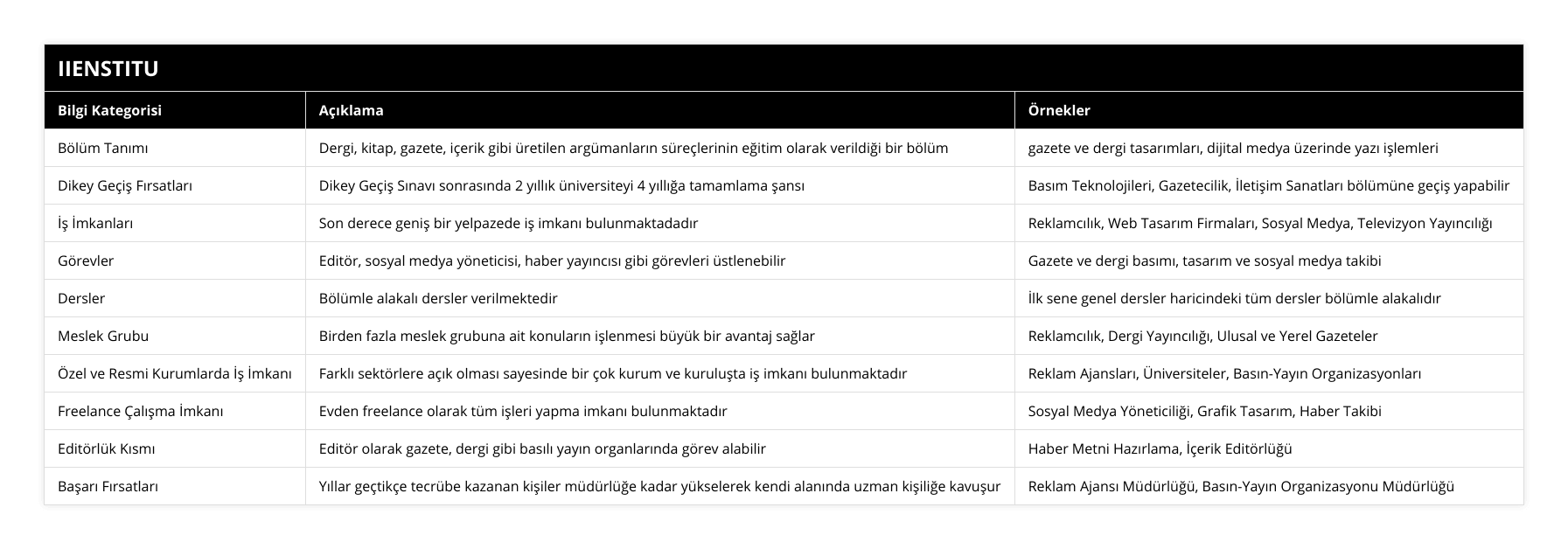 Bölüm Tanımı, Dergi, kitap, gazete, içerik gibi üretilen argümanların süreçlerinin eğitim olarak verildiği bir bölüm, gazete ve dergi tasarımları, dijital medya üzerinde yazı işlemleri, Dikey Geçiş Fırsatları, Dikey Geçiş Sınavı sonrasında 2 yıllık üniversiteyi 4 yıllığa tamamlama şansı, Basım Teknolojileri, Gazetecilik, İletişim Sanatları bölümüne geçiş yapabilir, İş İmkanları, Son derece geniş bir yelpazede iş imkanı bulunmaktadadır, Reklamcılık, Web Tasarım Firmaları, Sosyal Medya, Televizyon Yayıncılığı, Görevler, Editör, sosyal medya yöneticisi, haber yayıncısı gibi görevleri üstlenebilir, Gazete ve dergi basımı, tasarım ve sosyal medya takibi, Dersler, Bölümle alakalı dersler verilmektedir, İlk sene genel dersler haricindeki tüm dersler bölümle alakalıdır, Meslek Grubu, Birden fazla meslek grubuna ait konuların işlenmesi büyük bir avantaj sağlar, Reklamcılık, Dergi Yayıncılığı, Ulusal ve Yerel Gazeteler, Özel ve Resmi Kurumlarda İş İmkanı, Farklı sektörlere açık olması sayesinde bir çok kurum ve kuruluşta iş imkanı bulunmaktadır, Reklam Ajansları, Üniversiteler, Basın-Yayın Organizasyonları, Freelance Çalışma İmkanı, Evden freelance olarak tüm işleri yapma imkanı bulunmaktadır, Sosyal Medya Yöneticiliği, Grafik Tasarım, Haber Takibi, Editörlük Kısmı, Editör olarak gazete, dergi gibi basılı yayın organlarında görev alabilir, Haber Metni Hazırlama, İçerik Editörlüğü, Başarı Fırsatları, Yıllar geçtikçe tecrübe kazanan kişiler müdürlüğe kadar yükselerek kendi alanında uzman kişiliğe kavuşur, Reklam Ajansı Müdürlüğü, Basın-Yayın Organizasyonu Müdürlüğü