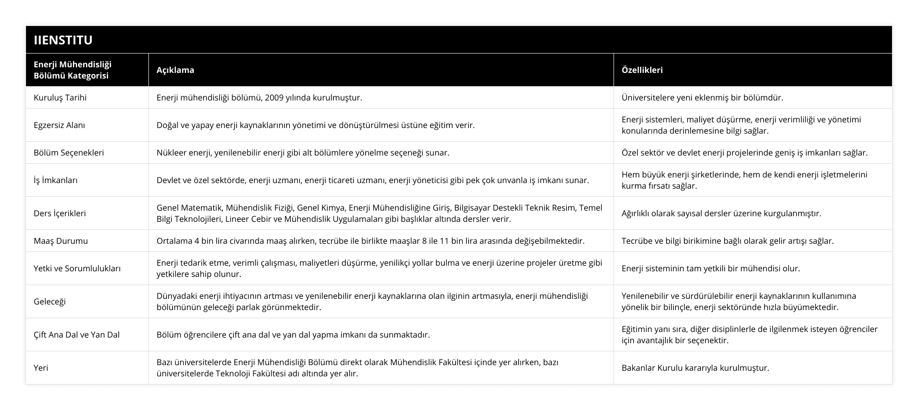 Kuruluş Tarihi, Enerji mühendisliği bölümü, 2009 yılında kurulmuştur, Üniversitelere yeni eklenmiş bir bölümdür, Egzersiz Alanı, Doğal ve yapay enerji kaynaklarının yönetimi ve dönüştürülmesi üstüne eğitim verir, Enerji sistemleri, maliyet düşürme, enerji verimliliği ve yönetimi konularında derinlemesine bilgi sağlar, Bölüm Seçenekleri, Nükleer enerji, yenilenebilir enerji gibi alt bölümlere yönelme seçeneği sunar, Özel sektör ve devlet enerji projelerinde geniş iş imkanları sağlar, İş İmkanları, Devlet ve özel sektörde, enerji uzmanı, enerji ticareti uzmanı, enerji yöneticisi gibi pek çok unvanla iş imkanı sunar, Hem büyük enerji şirketlerinde, hem de kendi enerji işletmelerini kurma fırsatı sağlar, Ders İçerikleri, Genel Matematik, Mühendislik Fiziği, Genel Kimya, Enerji Mühendisliğine Giriş, Bilgisayar Destekli Teknik Resim, Temel Bilgi Teknolojileri, Lineer Cebir ve Mühendislik Uygulamaları gibi başlıklar altında dersler verir, Ağırlıklı olarak sayısal dersler üzerine kurgulanmıştır, Maaş Durumu, Ortalama 4 bin lira civarında maaş alırken, tecrübe ile birlikte maaşlar 8 ile 11 bin lira arasında değişebilmektedir, Tecrübe ve bilgi birikimine bağlı olarak gelir artışı sağlar, Yetki ve Sorumlulukları, Enerji tedarik etme, verimli çalışması, maliyetleri düşürme, yenilikçi yollar bulma ve enerji üzerine projeler üretme gibi yetkilere sahip olunur, Enerji sisteminin tam yetkili bir mühendisi olur, Geleceği, Dünyadaki enerji ihtiyacının artması ve yenilenebilir enerji kaynaklarına olan ilginin artmasıyla, enerji mühendisliği bölümünün geleceği parlak görünmektedir, Yenilenebilir ve sürdürülebilir enerji kaynaklarının kullanımına yönelik bir bilinçle, enerji sektöründe hızla büyümektedir, Çift Ana Dal ve Yan Dal, Bölüm öğrencilere çift ana dal ve yan dal yapma imkanı da sunmaktadır, Eğitimin yanı sıra, diğer disiplinlerle de ilgilenmek isteyen öğrenciler için avantajlık bir seçenektir, Yeri, Bazı üniversitelerde Enerji Mühendisliği Bölümü direkt olarak Mühendislik Fakültesi içinde yer alırken, bazı üniversitelerde Teknoloji Fakültesi adı altında yer alır, Bakanlar Kurulu kararıyla kurulmuştur