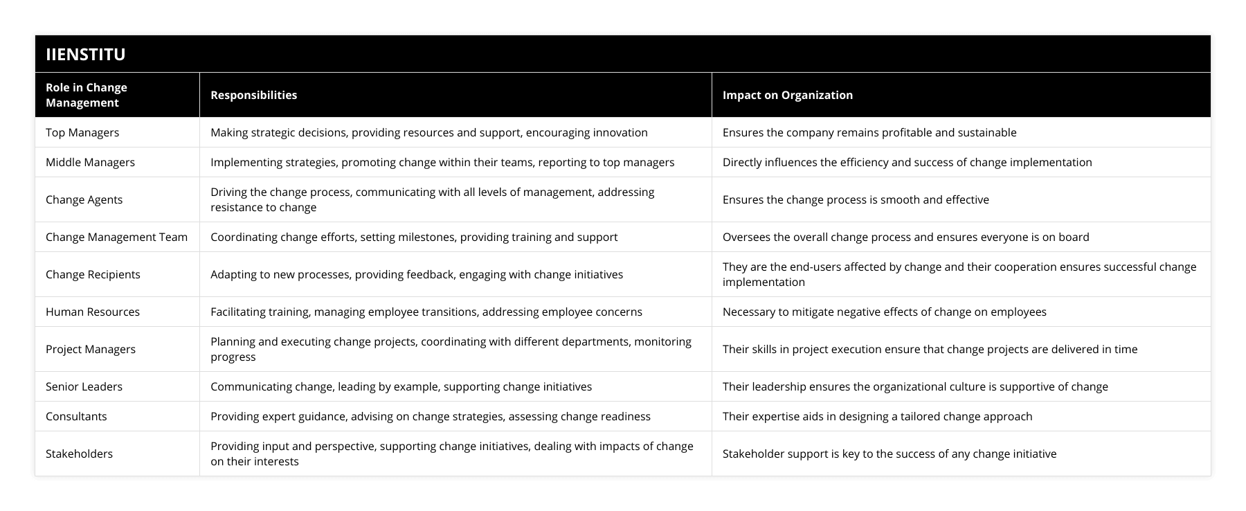 Top Managers, Making strategic decisions, providing resources and support, encouraging innovation, Ensures the company remains profitable and sustainable, Middle Managers, Implementing strategies, promoting change within their teams, reporting to top managers, Directly influences the efficiency and success of change implementation, Change Agents, Driving the change process, communicating with all levels of management, addressing resistance to change, Ensures the change process is smooth and effective, Change Management Team, Coordinating change efforts, setting milestones, providing training and support, Oversees the overall change process and ensures everyone is on board, Change Recipients, Adapting to new processes, providing feedback, engaging with change initiatives, They are the end-users affected by change and their cooperation ensures successful change implementation, Human Resources, Facilitating training, managing employee transitions, addressing employee concerns, Necessary to mitigate negative effects of change on employees, Project Managers, Planning and executing change projects, coordinating with different departments, monitoring progress, Their skills in project execution ensure that change projects are delivered in time, Senior Leaders, Communicating change, leading by example, supporting change initiatives, Their leadership ensures the organizational culture is supportive of change, Consultants, Providing expert guidance, advising on change strategies, assessing change readiness, Their expertise aids in designing a tailored change approach, Stakeholders, Providing input and perspective, supporting change initiatives, dealing with impacts of change on their interests, Stakeholder support is key to the success of any change initiative