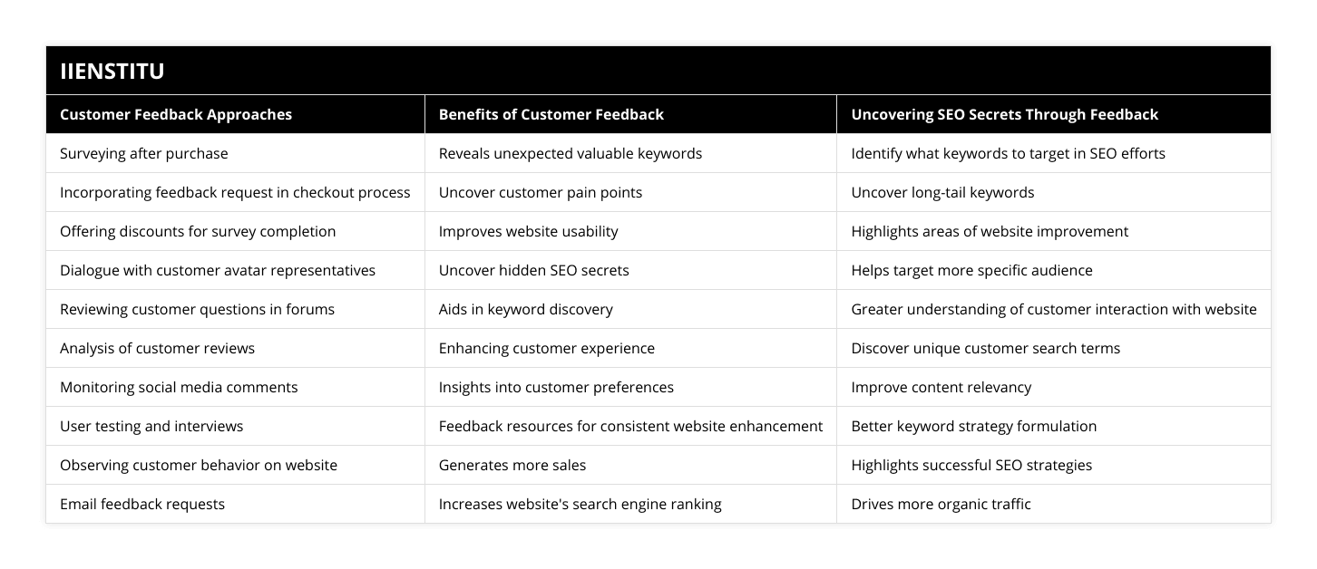 Surveying after purchase, Reveals unexpected valuable keywords, Identify what keywords to target in SEO efforts, Incorporating feedback request in checkout process, Uncover customer pain points, Uncover long-tail keywords, Offering discounts for survey completion, Improves website usability, Highlights areas of website improvement, Dialogue with customer avatar representatives, Uncover hidden SEO secrets, Helps target more specific audience, Reviewing customer questions in forums, Aids in keyword discovery, Greater understanding of customer interaction with website, Analysis of customer reviews, Enhancing customer experience, Discover unique customer search terms, Monitoring social media comments, Insights into customer preferences, Improve content relevancy, User testing and interviews, Feedback resources for consistent website enhancement, Better keyword strategy formulation, Observing customer behavior on website, Generates more sales, Highlights successful SEO strategies, Email feedback requests, Increases website's search engine ranking, Drives more organic traffic