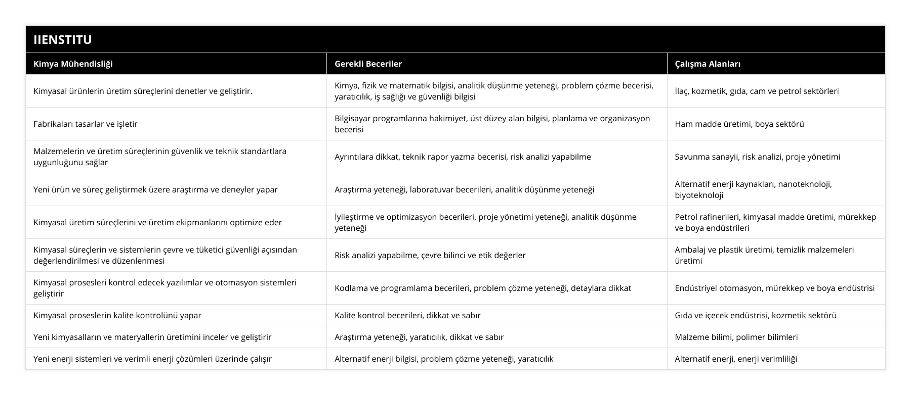 Kimyasal ürünlerin üretim süreçlerini denetler ve geliştirir, Kimya, fizik ve matematik bilgisi, analitik düşünme yeteneği, problem çözme becerisi, yaratıcılık, iş sağlığı ve güvenliği bilgisi, İlaç, kozmetik, gıda, cam ve petrol sektörleri, Fabrikaları tasarlar ve işletir, Bilgisayar programlarına hakimiyet, üst düzey alan bilgisi, planlama ve organizasyon becerisi, Ham madde üretimi, boya sektörü, Malzemelerin ve üretim süreçlerinin güvenlik ve teknik standartlara uygunluğunu sağlar, Ayrıntılara dikkat, teknik rapor yazma becerisi, risk analizi yapabilme, Savunma sanayii, risk analizi, proje yönetimi, Yeni ürün ve süreç geliştirmek üzere araştırma ve deneyler yapar, Araştırma yeteneği, laboratuvar becerileri, analitik düşünme yeteneği, Alternatif enerji kaynakları, nanoteknoloji, biyoteknoloji, Kimyasal üretim süreçlerini ve üretim ekipmanlarını optimize eder, İyileştirme ve optimizasyon becerileri, proje yönetimi yeteneği, analitik düşünme yeteneği, Petrol rafinerileri, kimyasal madde üretimi, mürekkep ve boya endüstrileri, Kimyasal süreçlerin ve sistemlerin çevre ve tüketici güvenliği açısından değerlendirilmesi ve düzenlenmesi, Risk analizi yapabilme, çevre bilinci ve etik değerler, Ambalaj ve plastik üretimi, temizlik malzemeleri üretimi, Kimyasal prosesleri kontrol edecek yazılımlar ve otomasyon sistemleri geliştirir, Kodlama ve programlama becerileri, problem çözme yeteneği, detaylara dikkat, Endüstriyel otomasyon, mürekkep ve boya endüstrisi, Kimyasal proseslerin kalite kontrolünü yapar, Kalite kontrol becerileri, dikkat ve sabır, Gıda ve içecek endüstrisi, kozmetik sektörü, Yeni kimyasalların ve materyallerin üretimini inceler ve geliştirir, Araştırma yeteneği, yaratıcılık, dikkat ve sabır, Malzeme bilimi, polimer bilimleri, Yeni enerji sistemleri ve verimli enerji çözümleri üzerinde çalışır, Alternatif enerji bilgisi, problem çözme yeteneği, yaratıcılık, Alternatif enerji, enerji verimliliği