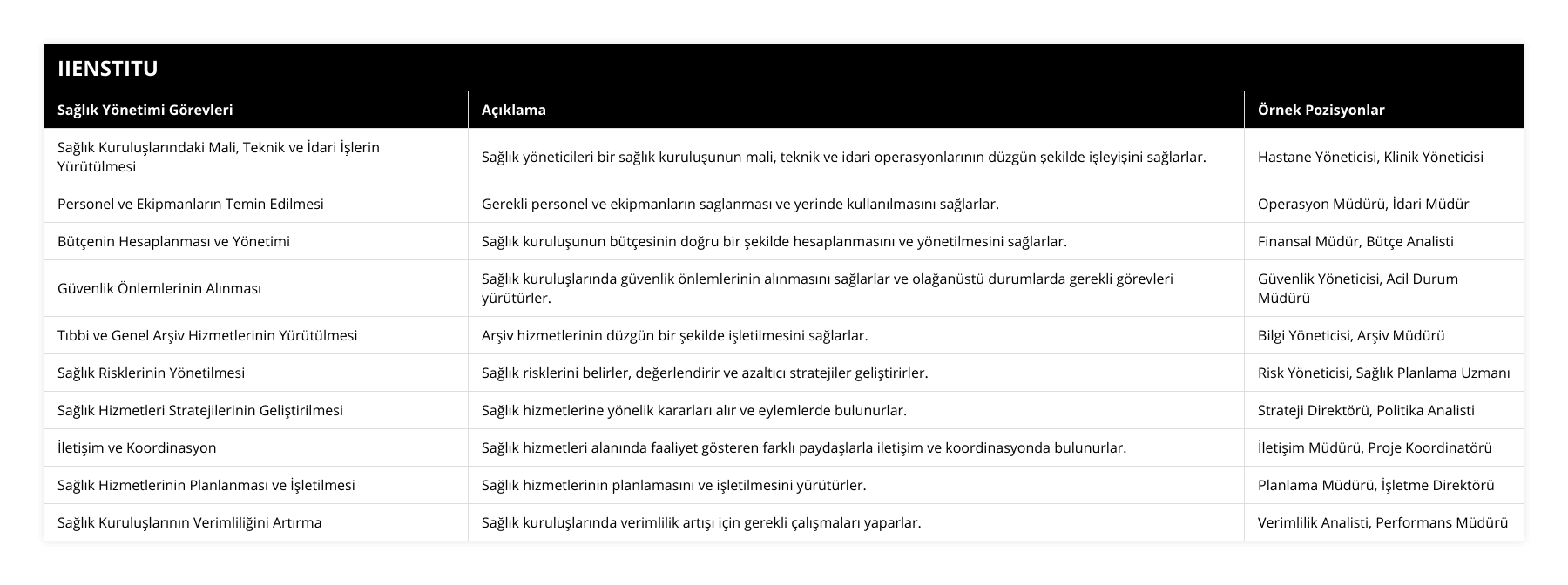 Sağlık Kuruluşlarındaki Mali, Teknik ve İdari İşlerin Yürütülmesi, Sağlık yöneticileri bir sağlık kuruluşunun mali, teknik ve idari operasyonlarının düzgün şekilde işleyişini sağlarlar, Hastane Yöneticisi, Klinik Yöneticisi, Personel ve Ekipmanların Temin Edilmesi, Gerekli personel ve ekipmanların saglanması ve yerinde kullanılmasını sağlarlar, Operasyon Müdürü, İdari Müdür, Bütçenin Hesaplanması ve Yönetimi, Sağlık kuruluşunun bütçesinin doğru bir şekilde hesaplanmasını ve yönetilmesini sağlarlar, Finansal Müdür, Bütçe Analisti, Güvenlik Önlemlerinin Alınması, Sağlık kuruluşlarında güvenlik önlemlerinin alınmasını sağlarlar ve olağanüstü durumlarda gerekli görevleri yürütürler, Güvenlik Yöneticisi, Acil Durum Müdürü, Tıbbi ve Genel Arşiv Hizmetlerinin Yürütülmesi, Arşiv hizmetlerinin düzgün bir şekilde işletilmesini sağlarlar, Bilgi Yöneticisi, Arşiv Müdürü, Sağlık Risklerinin Yönetilmesi, Sağlık risklerini belirler, değerlendirir ve azaltıcı stratejiler geliştirirler, Risk Yöneticisi, Sağlık Planlama Uzmanı, Sağlık Hizmetleri Stratejilerinin Geliştirilmesi, Sağlık hizmetlerine yönelik kararları alır ve eylemlerde bulunurlar, Strateji Direktörü, Politika Analisti, İletişim ve Koordinasyon, Sağlık hizmetleri alanında faaliyet gösteren farklı paydaşlarla iletişim ve koordinasyonda bulunurlar, İletişim Müdürü, Proje Koordinatörü, Sağlık Hizmetlerinin Planlanması ve İşletilmesi, Sağlık hizmetlerinin planlamasını ve işletilmesini yürütürler, Planlama Müdürü, İşletme Direktörü, Sağlık Kuruluşlarının Verimliliğini Artırma, Sağlık kuruluşlarında verimlilik artışı için gerekli çalışmaları yaparlar, Verimlilik Analisti, Performans Müdürü