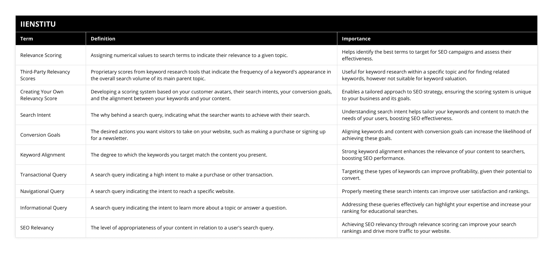 Relevance Scoring, Assigning numerical values to search terms to indicate their relevance to a given topic, Helps identify the best terms to target for SEO campaigns and assess their effectiveness, Third-Party Relevancy Scores, Proprietary scores from keyword research tools that indicate the frequency of a keyword's appearance in the overall search volume of its main parent topic, Useful for keyword research within a specific topic and for finding related keywords, however not suitable for keyword valuation, Creating Your Own Relevancy Score, Developing a scoring system based on your customer avatars, their search intents, your conversion goals, and the alignment between your keywords and your content, Enables a tailored approach to SEO strategy, ensuring the scoring system is unique to your business and its goals, Search Intent, The why behind a search query, indicating what the searcher wants to achieve with their search, Understanding search intent helps tailor your keywords and content to match the needs of your users, boosting SEO effectiveness, Conversion Goals, The desired actions you want visitors to take on your website, such as making a purchase or signing up for a newsletter, Aligning keywords and content with conversion goals can increase the likelihood of achieving these goals, Keyword Alignment, The degree to which the keywords you target match the content you present, Strong keyword alignment enhances the relevance of your content to searchers, boosting SEO performance, Transactional Query, A search query indicating a high intent to make a purchase or other transaction, Targeting these types of keywords can improve profitability, given their potential to convert, Navigational Query, A search query indicating the intent to reach a specific website, Properly meeting these search intents can improve user satisfaction and rankings, Informational Query, A search query indicating the intent to learn more about a topic or answer a question, Addressing these queries effectively can highlight your expertise and increase your ranking for educational searches, SEO Relevancy, The level of appropriateness of your content in relation to a user's search query, Achieving SEO relevancy through relevance scoring can improve your search rankings and drive more traffic to your website