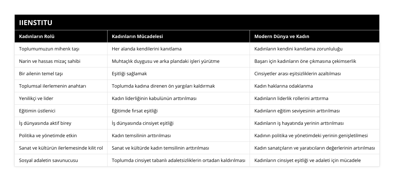 Toplumumuzun mihenk taşı, Her alanda kendilerini kanıtlama, Kadınların kendini kanıtlama zorunluluğu, Narin ve hassas mizaç sahibi, Muhtaçlık duygusu ve arka plandaki işleri yürütme, Başarı için kadınların öne çıkmasına çekimserlik, Bir ailenin temel taşı, Eşitliği sağlamak, Cinsiyetler arası eşitsizliklerin azaltılması, Toplumsal ilerlemenin anahtarı, Toplumda kadına direnen ön yargıları kaldırmak, Kadın haklarına odaklanma, Yenilikçi ve lider, Kadın liderliğinin kabulünün arttırılması, Kadınların liderlik rollerini arttırma, Eğitimin üstlenici, Eğitimde fırsat eşitliği, Kadınların eğitim seviyesinin arttırılması, İş dünyasında aktif birey, İş dünyasında cinsiyet eşitliği, Kadınların iş hayatında yerinin arttırılması, Politika ve yönetimde etkin, Kadın temsilinin arttırılması, Kadının politika ve yönetimdeki yerinin genişletilmesi, Sanat ve kültürün ilerlemesinde kilit rol, Sanat ve kültürde kadın temsilinin arttırılması, Kadın sanatçıların ve yaratıcıların değerlerinin artırılması, Sosyal adaletin savunucusu, Toplumda cinsiyet tabanlı adaletsizliklerin ortadan kaldırılması, Kadınların cinsiyet eşitliği ve adaleti için mücadele