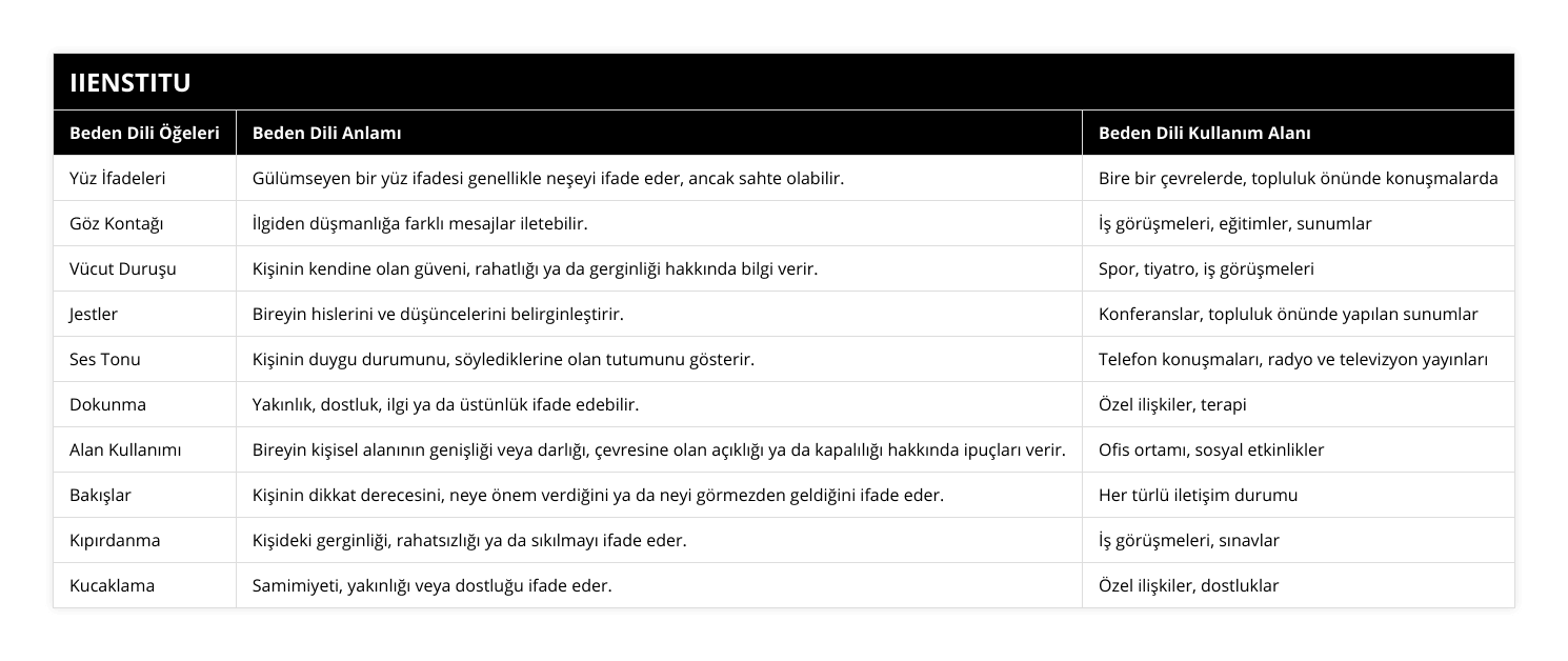 Yüz İfadeleri, Gülümseyen bir yüz ifadesi genellikle neşeyi ifade eder, ancak sahte olabilir, Bire bir çevrelerde, topluluk önünde konuşmalarda, Göz Kontağı, İlgiden düşmanlığa farklı mesajlar iletebilir, İş görüşmeleri, eğitimler, sunumlar, Vücut Duruşu, Kişinin kendine olan güveni, rahatlığı ya da gerginliği hakkında bilgi verir, Spor, tiyatro, iş görüşmeleri, Jestler, Bireyin hislerini ve düşüncelerini belirginleştirir, Konferanslar, topluluk önünde yapılan sunumlar, Ses Tonu, Kişinin duygu durumunu, söylediklerine olan tutumunu gösterir, Telefon konuşmaları, radyo ve televizyon yayınları, Dokunma, Yakınlık, dostluk, ilgi ya da üstünlük ifade edebilir, Özel ilişkiler, terapi, Alan Kullanımı, Bireyin kişisel alanının genişliği veya darlığı, çevresine olan açıklığı ya da kapalılığı hakkında ipuçları verir, Ofis ortamı, sosyal etkinlikler, Bakışlar, Kişinin dikkat derecesini, neye önem verdiğini ya da neyi görmezden geldiğini ifade eder, Her türlü iletişim durumu, Kıpırdanma, Kişideki gerginliği, rahatsızlığı ya da sıkılmayı ifade eder, İş görüşmeleri, sınavlar, Kucaklama, Samimiyeti, yakınlığı veya dostluğu ifade eder, Özel ilişkiler, dostluklar