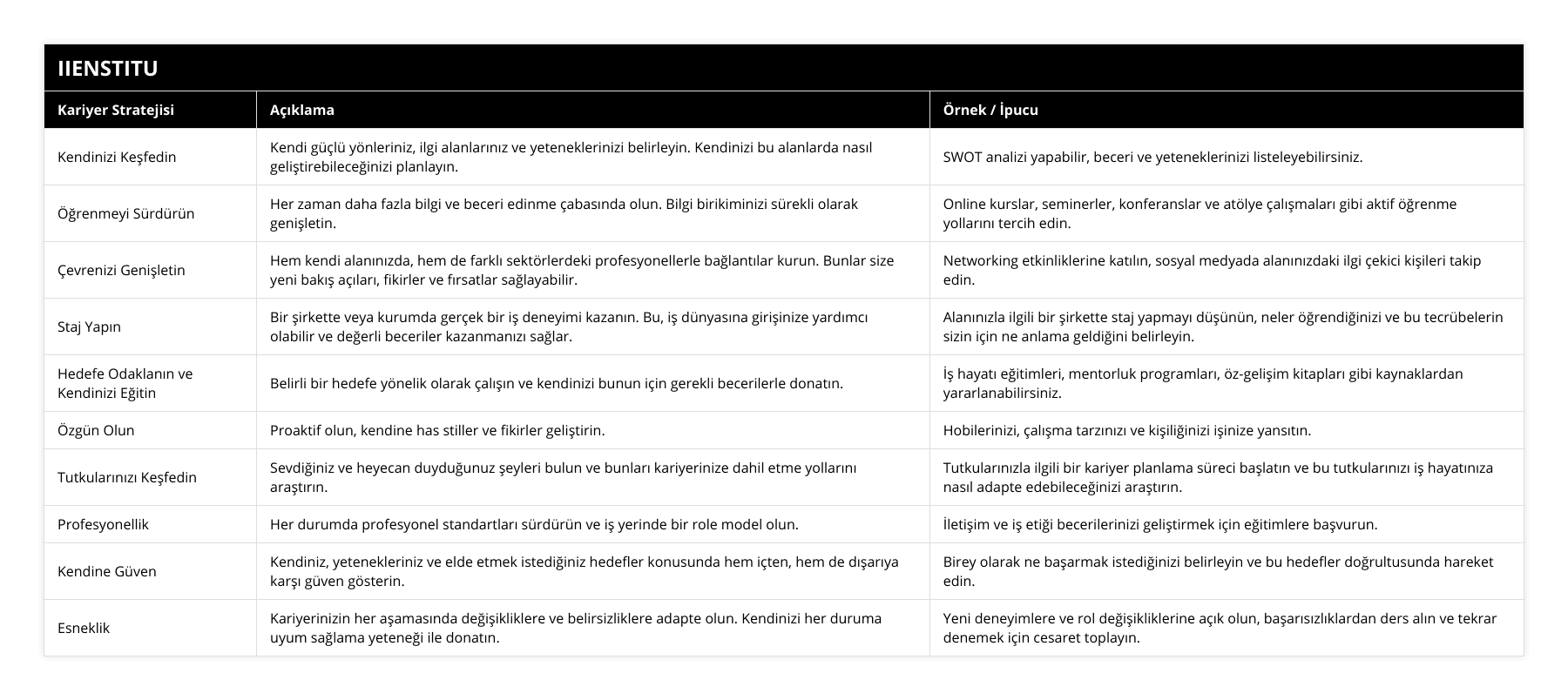 Kendinizi Keşfedin, Kendi güçlü yönleriniz, ilgi alanlarınız ve yeteneklerinizi belirleyin Kendinizi bu alanlarda nasıl geliştirebileceğinizi planlayın, SWOT analizi yapabilir, beceri ve yeteneklerinizi listeleyebilirsiniz, Öğrenmeyi Sürdürün, Her zaman daha fazla bilgi ve beceri edinme çabasında olun Bilgi birikiminizi sürekli olarak genişletin, Online kurslar, seminerler, konferanslar ve atölye çalışmaları gibi aktif öğrenme yollarını tercih edin, Çevrenizi Genişletin, Hem kendi alanınızda, hem de farklı sektörlerdeki profesyonellerle bağlantılar kurun Bunlar size yeni bakış açıları, fikirler ve fırsatlar sağlayabilir, Networking etkinliklerine katılın, sosyal medyada alanınızdaki ilgi çekici kişileri takip edin, Staj Yapın, Bir şirkette veya kurumda gerçek bir iş deneyimi kazanın Bu, iş dünyasına girişinize yardımcı olabilir ve değerli beceriler kazanmanızı sağlar, Alanınızla ilgili bir şirkette staj yapmayı düşünün, neler öğrendiğinizi ve bu tecrübelerin sizin için ne anlama geldiğini belirleyin, Hedefe Odaklanın ve Kendinizi Eğitin, Belirli bir hedefe yönelik olarak çalışın ve kendinizi bunun için gerekli becerilerle donatın, İş hayatı eğitimleri, mentorluk programları, öz-gelişim kitapları gibi kaynaklardan yararlanabilirsiniz, Özgün Olun, Proaktif olun, kendine has stiller ve fikirler geliştirin, Hobilerinizi, çalışma tarzınızı ve kişiliğinizi işinize yansıtın, Tutkularınızı Keşfedin, Sevdiğiniz ve heyecan duyduğunuz şeyleri bulun ve bunları kariyerinize dahil etme yollarını araştırın, Tutkularınızla ilgili bir kariyer planlama süreci başlatın ve bu tutkularınızı iş hayatınıza nasıl adapte edebileceğinizi araştırın, Profesyonellik, Her durumda profesyonel standartları sürdürün ve iş yerinde bir role model olun, İletişim ve iş etiği becerilerinizi geliştirmek için eğitimlere başvurun, Kendine Güven, Kendiniz, yetenekleriniz ve elde etmek istediğiniz hedefler konusunda hem içten, hem de dışarıya karşı güven gösterin, Birey olarak ne başarmak istediğinizi belirleyin ve bu hedefler doğrultusunda hareket edin, Esneklik, Kariyerinizin her aşamasında değişikliklere ve belirsizliklere adapte olun Kendinizi her duruma uyum sağlama yeteneği ile donatın, Yeni deneyimlere ve rol değişikliklerine açık olun, başarısızlıklardan ders alın ve tekrar denemek için cesaret toplayın