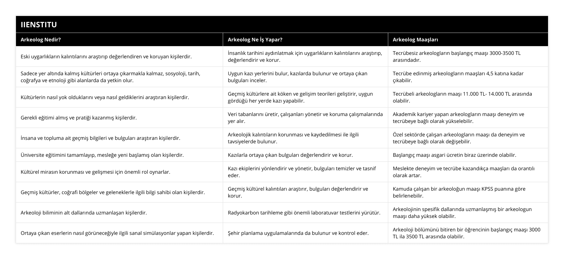 Eski uygarlıkların kalıntılarını araştırıp değerlendiren ve koruyan kişilerdir, İnsanlık tarihini aydınlatmak için uygarlıkların kalıntılarını araştırıp, değerlendirir ve korur, Tecrübesiz arkeologların başlangıç maaşı 3000-3500 TL arasındadır, Sadece yer altında kalmış kültürleri ortaya çıkarmakla kalmaz, sosyoloji, tarih, coğrafya ve etnoloji gibi alanlarda da yetkin olur, Uygun kazı yerlerini bulur, kazılarda bulunur ve ortaya çıkan bulguları inceler, Tecrübe edinmiş arkeologların maaşları 4,5 katına kadar çıkabilir, Kültürlerin nasıl yok olduklarını veya nasıl geldiklerini araştıran kişilerdir, Geçmiş kültürlere ait köken ve gelişim teorileri geliştirir, uygun gördüğü her yerde kazı yapabilir, Tecrübeli arkeologların maaşı 11000 TL- 14000 TL arasında olabilir, Gerekli eğitimi almış ve pratiği kazanmış kişilerdir, Veri tabanlarını üretir, çalışanları yönetir ve koruma çalışmalarında yer alır, Akademik kariyer yapan arkeologların maaşı deneyim ve tecrübeye bağlı olarak yükselebilir, İnsana ve topluma ait geçmiş bilgileri ve bulguları araştıran kişilerdir, Arkeolojik kalıntıların korunması ve kaydedilmesi ile ilgili tavsiyelerde bulunur, Özel sektörde çalışan arkeologların maaşı da deneyim ve tecrübeye bağlı olarak değişebilir, Üniversite eğitimini tamamlayıp, mesleğe yeni başlamış olan kişilerdir, Kazılarla ortaya çıkan bulguları değerlendirir ve korur, Başlangıç maaşı asgari ücretin biraz üzerinde olabilir,  Kültürel mirasın korunması ve gelişmesi için önemli rol oynarlar, Kazı ekiplerini yönlendirir ve yönetir, bulguları temizler ve tasnif eder, Meslekte deneyim ve tecrübe kazandıkça maaşları da orantılı olarak artar, Geçmiş kültürler, coğrafi bölgeler ve geleneklerle ilgili bilgi sahibi olan kişilerdir,  Geçmiş kültürel kalıntıları araştırır, bulguları değerlendirir ve korur, Kamuda çalışan bir arkeoloğun maaşı KPSS puanına göre belirlenebilir, Arkeoloji biliminin alt dallarında uzmanlaşan kişilerdir,  Radyokarbon tarihleme gibi önemli laboratuvar testlerini yürütür, Arkeolojinin spesifik dallarında uzmanlaşmış bir arkeologun maaşı daha yüksek olabilir, Ortaya çıkan eserlerin nasıl görüneceğiyle ilgili sanal simülasyonlar yapan kişilerdir, Şehir planlama uygulamalarında da bulunur ve kontrol eder, Arkeoloji bölümünü bitiren bir öğrencinin başlangıç maaşı 3000 TL ila 3500 TL arasında olabilir