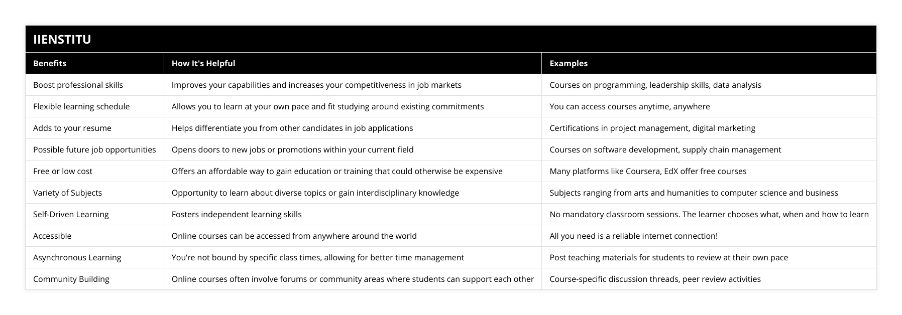 Boost professional skills, Improves your capabilities and increases your competitiveness in job markets, Courses on programming, leadership skills, data analysis, Flexible learning schedule, Allows you to learn at your own pace and fit studying around existing commitments, You can access courses anytime, anywhere, Adds to your resume, Helps differentiate you from other candidates in job applications, Certifications in project management, digital marketing, Possible future job opportunities, Opens doors to new jobs or promotions within your current field, Courses on software development, supply chain management, Free or low cost, Offers an affordable way to gain education or training that could otherwise be expensive, Many platforms like Coursera, EdX offer free courses, Variety of Subjects, Opportunity to learn about diverse topics or gain interdisciplinary knowledge, Subjects ranging from arts and humanities to computer science and business, Self-Driven Learning, Fosters independent learning skills, No mandatory classroom sessions The learner chooses what, when and how to learn, Accessible, Online courses can be accessed from anywhere around the world, All you need is a reliable internet connection!, Asynchronous Learning, You’re not bound by specific class times, allowing for better time management, Post teaching materials for students to review at their own pace, Community Building, Online courses often involve forums or community areas where students can support each other, Course-specific discussion threads, peer review activities