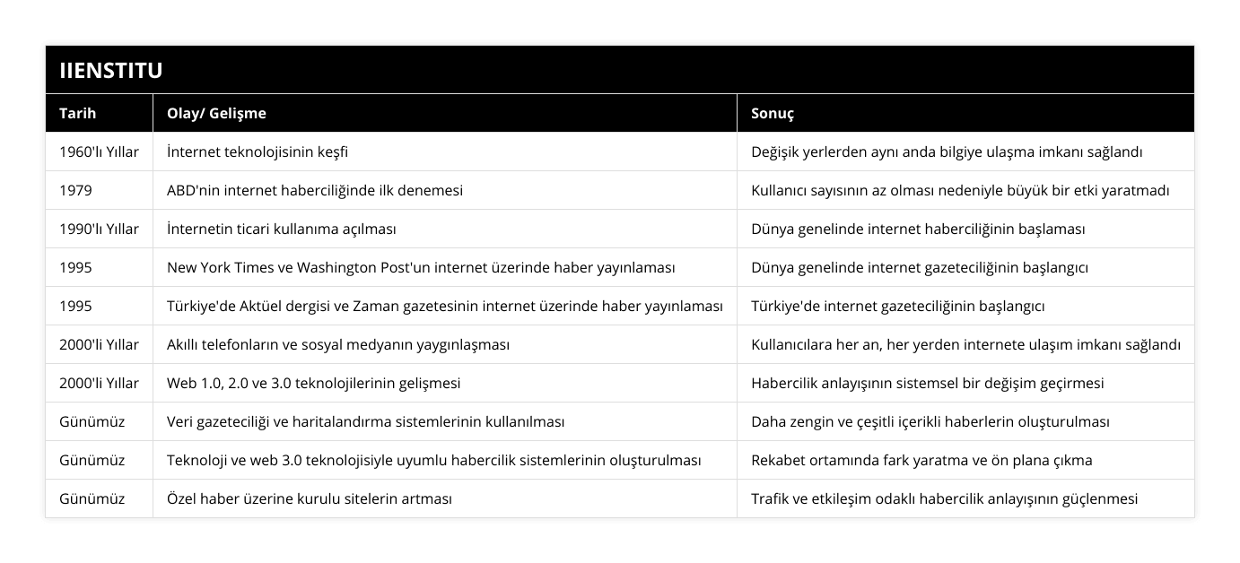1960'lı Yıllar, İnternet teknolojisinin keşfi, Değişik yerlerden aynı anda bilgiye ulaşma imkanı sağlandı, 1979, ABD'nin internet haberciliğinde ilk denemesi, Kullanıcı sayısının az olması nedeniyle büyük bir etki yaratmadı, 1990'lı Yıllar, İnternetin ticari kullanıma açılması, Dünya genelinde internet haberciliğinin başlaması, 1995, New York Times ve Washington Post'un internet üzerinde haber yayınlaması, Dünya genelinde internet gazeteciliğinin başlangıcı, 1995, Türkiye'de Aktüel dergisi ve Zaman gazetesinin internet üzerinde haber yayınlaması, Türkiye'de internet gazeteciliğinin başlangıcı, 2000'li Yıllar, Akıllı telefonların ve sosyal medyanın yaygınlaşması, Kullanıcılara her an, her yerden internete ulaşım imkanı sağlandı, 2000'li Yıllar, Web 10, 20 ve 30 teknolojilerinin gelişmesi, Habercilik anlayışının sistemsel bir değişim geçirmesi, Günümüz, Veri gazeteciliği ve haritalandırma sistemlerinin kullanılması, Daha zengin ve çeşitli içerikli haberlerin oluşturulması, Günümüz, Teknoloji ve web 30 teknolojisiyle uyumlu habercilik sistemlerinin oluşturulması, Rekabet ortamında fark yaratma ve ön plana çıkma, Günümüz, Özel haber üzerine kurulu sitelerin artması, Trafik ve etkileşim odaklı habercilik anlayışının güçlenmesi