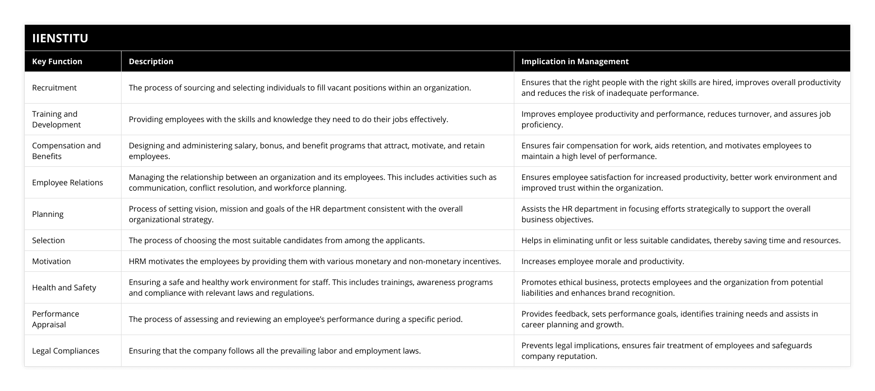 Recruitment, The process of sourcing and selecting individuals to fill vacant positions within an organization, Ensures that the right people with the right skills are hired, improves overall productivity and reduces the risk of inadequate performance, Training and Development, Providing employees with the skills and knowledge they need to do their jobs effectively, Improves employee productivity and performance, reduces turnover, and assures job proficiency, Compensation and Benefits, Designing and administering salary, bonus, and benefit programs that attract, motivate, and retain employees, Ensures fair compensation for work, aids retention, and motivates employees to maintain a high level of performance, Employee Relations, Managing the relationship between an organization and its employees This includes activities such as communication, conflict resolution, and workforce planning, Ensures employee satisfaction for increased productivity, better work environment and improved trust within the organization, Planning, Process of setting vision, mission and goals of the HR department consistent with the overall organizational strategy, Assists the HR department in focusing efforts strategically to support the overall business objectives, Selection, The process of choosing the most suitable candidates from among the applicants, Helps in eliminating unfit or less suitable candidates, thereby saving time and resources, Motivation, HRM motivates the employees by providing them with various monetary and non-monetary incentives, Increases employee morale and productivity, Health and Safety, Ensuring a safe and healthy work environment for staff This includes trainings, awareness programs and compliance with relevant laws and regulations, Promotes ethical business, protects employees and the organization from potential liabilities and enhances brand recognition, Performance Appraisal, The process of assessing and reviewing an employee’s performance during a specific period, Provides feedback, sets performance goals, identifies training needs and assists in career planning and growth, Legal Compliances, Ensuring that the company follows all the prevailing labor and employment laws, Prevents legal implications, ensures fair treatment of employees and safeguards company reputation