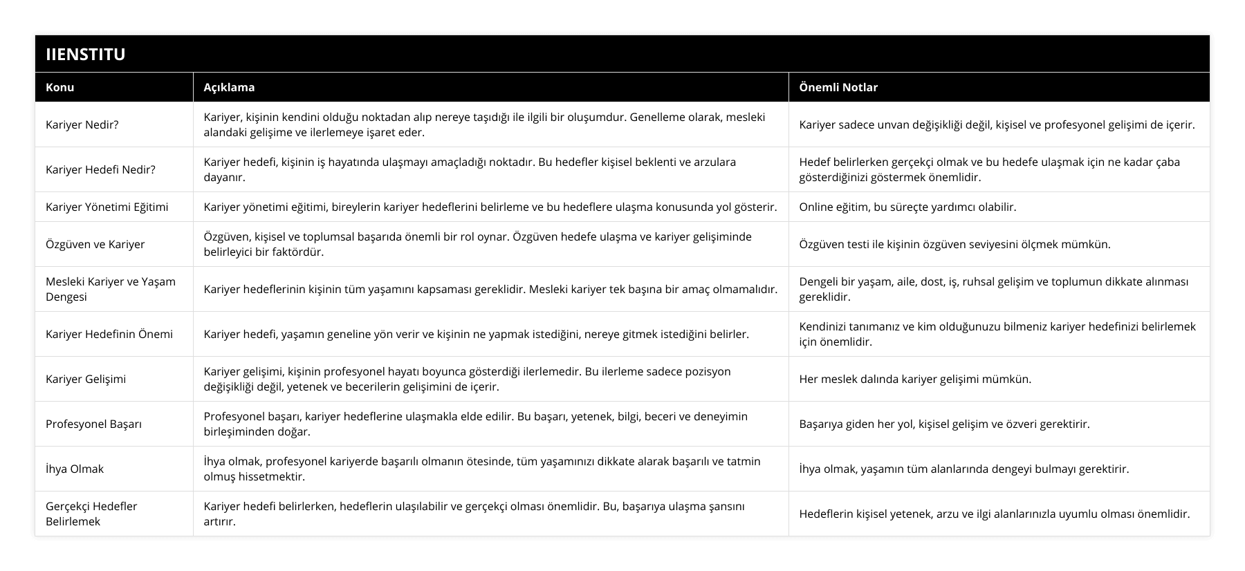 Kariyer Nedir?, Kariyer, kişinin kendini olduğu noktadan alıp nereye taşıdığı ile ilgili bir oluşumdur Genelleme olarak, mesleki alandaki gelişime ve ilerlemeye işaret eder, Kariyer sadece unvan değişikliği değil, kişisel ve profesyonel gelişimi de içerir, Kariyer Hedefi Nedir?, Kariyer hedefi, kişinin iş hayatında ulaşmayı amaçladığı noktadır Bu hedefler kişisel beklenti ve arzulara dayanır, Hedef belirlerken gerçekçi olmak ve bu hedefe ulaşmak için ne kadar çaba gösterdiğinizi göstermek önemlidir, Kariyer Yönetimi Eğitimi, Kariyer yönetimi eğitimi, bireylerin kariyer hedeflerini belirleme ve bu hedeflere ulaşma konusunda yol gösterir, Online eğitim, bu süreçte yardımcı olabilir, Özgüven ve Kariyer, Özgüven, kişisel ve toplumsal başarıda önemli bir rol oynar Özgüven hedefe ulaşma ve kariyer gelişiminde belirleyici bir faktördür, Özgüven testi ile kişinin özgüven seviyesini ölçmek mümkün, Mesleki Kariyer ve Yaşam Dengesi, Kariyer hedeflerinin kişinin tüm yaşamını kapsaması gereklidir Mesleki kariyer tek başına bir amaç olmamalıdır, Dengeli bir yaşam, aile, dost, iş, ruhsal gelişim ve toplumun dikkate alınması gereklidir, Kariyer Hedefinin Önemi, Kariyer hedefi, yaşamın geneline yön verir ve kişinin ne yapmak istediğini, nereye gitmek istediğini belirler, Kendinizi tanımanız ve kim olduğunuzu bilmeniz kariyer hedefinizi belirlemek için önemlidir, Kariyer Gelişimi, Kariyer gelişimi, kişinin profesyonel hayatı boyunca gösterdiği ilerlemedir Bu ilerleme sadece pozisyon değişikliği değil, yetenek ve becerilerin gelişimini de içerir, Her meslek dalında kariyer gelişimi mümkün, Profesyonel Başarı, Profesyonel başarı, kariyer hedeflerine ulaşmakla elde edilir Bu başarı, yetenek, bilgi, beceri ve deneyimin birleşiminden doğar, Başarıya giden her yol, kişisel gelişim ve özveri gerektirir, İhya Olmak, İhya olmak, profesyonel kariyerde başarılı olmanın ötesinde, tüm yaşamınızı dikkate alarak başarılı ve tatmin olmuş hissetmektir, İhya olmak, yaşamın tüm alanlarında dengeyi bulmayı gerektirir, Gerçekçi Hedefler Belirlemek, Kariyer hedefi belirlerken, hedeflerin ulaşılabilir ve gerçekçi olması önemlidir Bu, başarıya ulaşma şansını artırır, Hedeflerin kişisel yetenek, arzu ve ilgi alanlarınızla uyumlu olması önemlidir