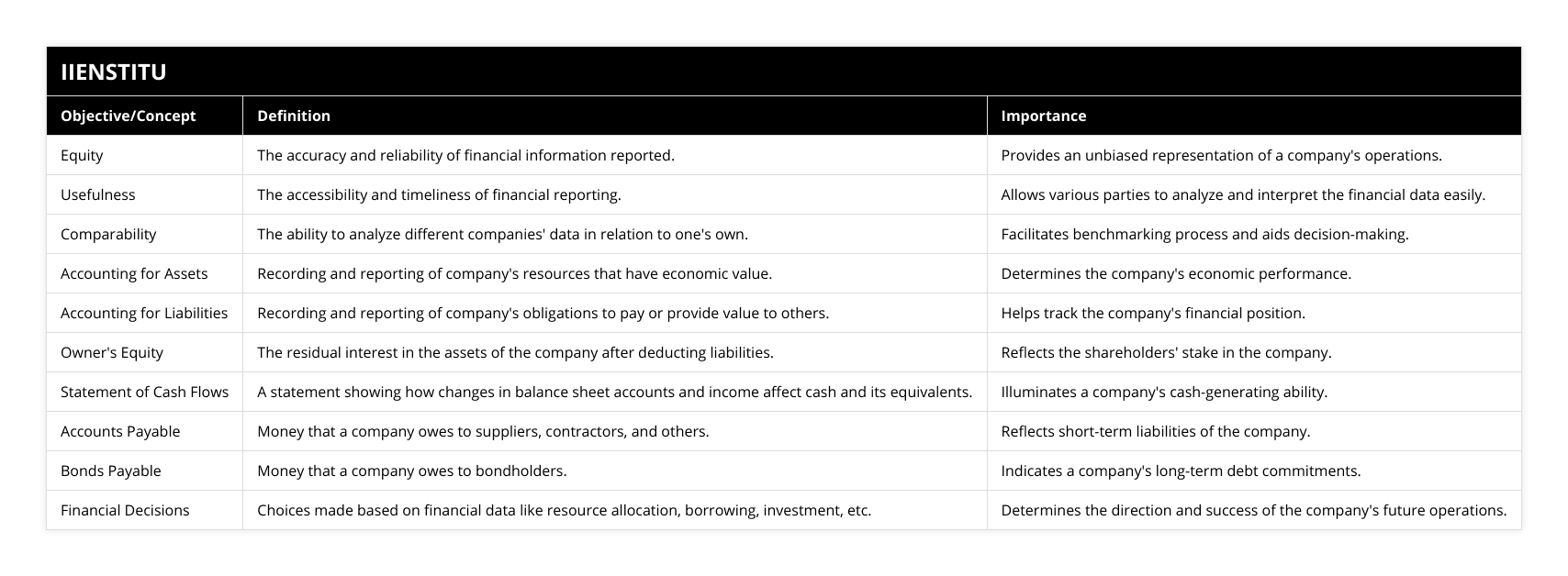 Equity, The accuracy and reliability of financial information reported, Provides an unbiased representation of a company's operations, Usefulness, The accessibility and timeliness of financial reporting, Allows various parties to analyze and interpret the financial data easily, Comparability, The ability to analyze different companies' data in relation to one's own, Facilitates benchmarking process and aids decision-making, Accounting for Assets, Recording and reporting of company's resources that have economic value, Determines the company's economic performance, Accounting for Liabilities, Recording and reporting of company's obligations to pay or provide value to others, Helps track the company's financial position, Owner's Equity, The residual interest in the assets of the company after deducting liabilities, Reflects the shareholders' stake in the company, Statement of Cash Flows, A statement showing how changes in balance sheet accounts and income affect cash and its equivalents, Illuminates a company's cash-generating ability, Accounts Payable, Money that a company owes to suppliers, contractors, and others, Reflects short-term liabilities of the company, Bonds Payable, Money that a company owes to bondholders, Indicates a company's long-term debt commitments, Financial Decisions, Choices made based on financial data like resource allocation, borrowing, investment, etc, Determines the direction and success of the company's future operations