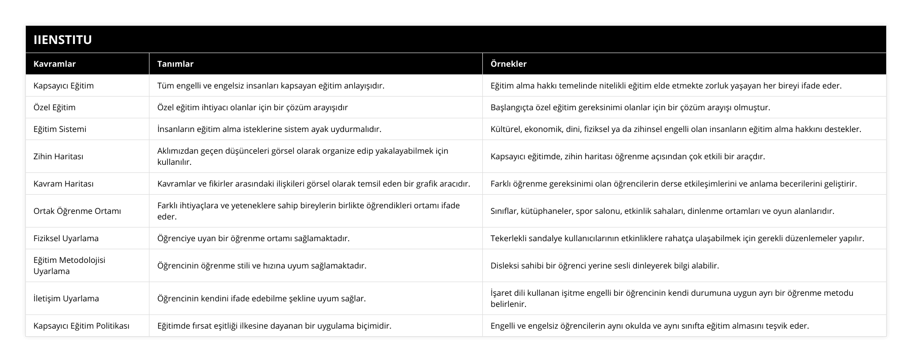 Kapsayıcı Eğitim, Tüm engelli ve engelsiz insanları kapsayan eğitim anlayışıdır, Eğitim alma hakkı temelinde nitelikli eğitim elde etmekte zorluk yaşayan her bireyi ifade eder, Özel Eğitim, Özel eğitim ihtiyacı olanlar için bir çözüm arayışıdır, Başlangıçta özel eğitim gereksinimi olanlar için bir çözüm arayışı olmuştur, Eğitim Sistemi, İnsanların eğitim alma isteklerine sistem ayak uydurmalıdır, Kültürel, ekonomik, dini, fiziksel ya da zihinsel engelli olan insanların eğitim alma hakkını destekler, Zihin Haritası, Aklımızdan geçen düşünceleri görsel olarak organize edip yakalayabilmek için kullanılır, Kapsayıcı eğitimde, zihin haritası öğrenme açısından çok etkili bir araçdır, Kavram Haritası, Kavramlar ve fikirler arasındaki ilişkileri görsel olarak temsil eden bir grafik aracıdır, Farklı öğrenme gereksinimi olan öğrencilerin derse etkileşimlerini ve anlama becerilerini geliştirir, Ortak Öğrenme Ortamı, Farklı ihtiyaçlara ve yeteneklere sahip bireylerin birlikte öğrendikleri ortamı ifade eder, Sınıflar, kütüphaneler, spor salonu, etkinlik sahaları, dinlenme ortamları ve oyun alanlarıdır, Fiziksel Uyarlama, Öğrenciye uyan bir öğrenme ortamı sağlamaktadır, Tekerlekli sandalye kullanıcılarının etkinliklere rahatça ulaşabilmek için gerekli düzenlemeler yapılır, Eğitim Metodolojisi Uyarlama, Öğrencinin öğrenme stili ve hızına uyum sağlamaktadır, Disleksi sahibi bir öğrenci yerine sesli dinleyerek bilgi alabilir, İletişim Uyarlama, Öğrencinin kendini ifade edebilme şekline uyum sağlar, İşaret dili kullanan işitme engelli bir öğrencinin kendi durumuna uygun ayrı bir öğrenme metodu belirlenir, Kapsayıcı Eğitim Politikası, Eğitimde fırsat eşitliği ilkesine dayanan bir uygulama biçimidir, Engelli ve engelsiz öğrencilerin aynı okulda ve aynı sınıfta eğitim almasını teşvik eder
