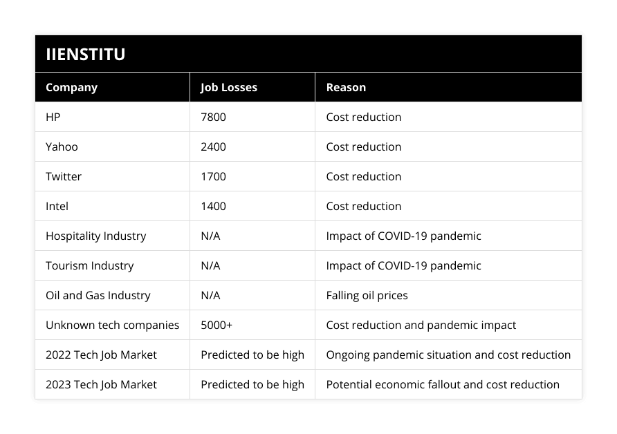 HP, 7800, Cost reduction, Yahoo, 2400, Cost reduction, Twitter, 1700, Cost reduction, Intel, 1400, Cost reduction, Hospitality Industry, N/A, Impact of COVID-19 pandemic, Tourism Industry, N/A, Impact of COVID-19 pandemic, Oil and Gas Industry, N/A, Falling oil prices, Unknown tech companies, 5000+, Cost reduction and pandemic impact, 2022 Tech Job Market, Predicted to be high, Ongoing pandemic situation and cost reduction, 2023 Tech Job Market, Predicted to be high, Potential economic fallout and cost reduction