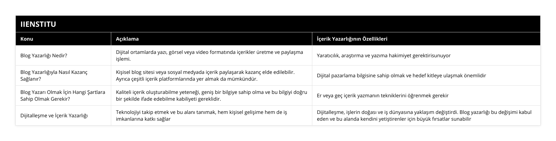 Blog Yazarlığı Nedir?, Dijital ortamlarda yazı, görsel veya video formatında içerikler üretme ve paylaşma işlemi, Yaratıcılık, araştırma ve yazıma hakimiyet gerektirisunuyor, Blog Yazarlığıyla Nasıl Kazanç Sağlanır?, Kişisel blog sitesi veya sosyal medyada içerik paylaşarak kazanç elde edilebilir Ayrıca çeşitli içerik platformlarında yer almak da mümkündür, Dijital pazarlama bilgisine sahip olmak ve hedef kitleye ulaşmak önemlidir, Blog Yazarı Olmak İçin Hangi Şartlara Sahip Olmak Gerekir?, Kaliteli içerik oluşturabilme yeteneği, geniş bir bilgiye sahip olma ve bu bilgiyi doğru bir şekilde ifade edebilme kabiliyeti gereklidir, Er veya geç içerik yazmanın tekniklerini öğrenmek gerekir, Dijitalleşme ve İçerik Yazarlığı, Teknolojiyi takip etmek ve bu alanı tanımak, hem kişisel gelişime hem de iş imkanlarına katkı sağlar, Dijitalleşme, işlerin doğası ve iş dünyasına yaklaşım değiştirdi Blog yazarlığı bu değişimi kabul eden ve bu alanda kendini yetiştirenler için büyük fırsatlar sunabilir