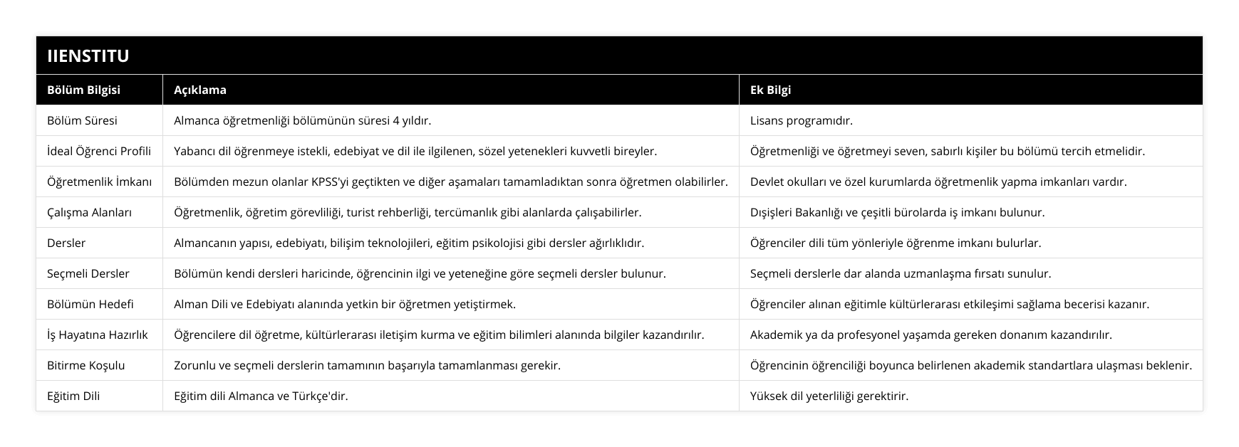 Bölüm Süresi, Almanca öğretmenliği bölümünün süresi 4 yıldır, Lisans programıdır, İdeal Öğrenci Profili, Yabancı dil öğrenmeye istekli, edebiyat ve dil ile ilgilenen, sözel yetenekleri kuvvetli bireyler, Öğretmenliği ve öğretmeyi seven, sabırlı kişiler bu bölümü tercih etmelidir, Öğretmenlik İmkanı, Bölümden mezun olanlar KPSS'yi geçtikten ve diğer aşamaları tamamladıktan sonra öğretmen olabilirler, Devlet okulları ve özel kurumlarda öğretmenlik yapma imkanları vardır, Çalışma Alanları, Öğretmenlik, öğretim görevliliği, turist rehberliği, tercümanlık gibi alanlarda çalışabilirler, Dışişleri Bakanlığı ve çeşitli bürolarda iş imkanı bulunur, Dersler, Almancanın yapısı, edebiyatı, bilişim teknolojileri, eğitim psikolojisi gibi dersler ağırlıklıdır, Öğrenciler dili tüm yönleriyle öğrenme imkanı bulurlar, Seçmeli Dersler, Bölümün kendi dersleri haricinde, öğrencinin ilgi ve yeteneğine göre seçmeli dersler bulunur, Seçmeli derslerle dar alanda uzmanlaşma fırsatı sunulur, Bölümün Hedefi, Alman Dili ve Edebiyatı alanında yetkin bir öğretmen yetiştirmek, Öğrenciler alınan eğitimle kültürlerarası etkileşimi sağlama becerisi kazanır, İş Hayatına Hazırlık, Öğrencilere dil öğretme, kültürlerarası iletişim kurma ve eğitim bilimleri alanında bilgiler kazandırılır, Akademik ya da profesyonel yaşamda gereken donanım kazandırılır, Bitirme Koşulu, Zorunlu ve seçmeli derslerin tamamının başarıyla tamamlanması gerekir, Öğrencinin öğrenciliği boyunca belirlenen akademik standartlara ulaşması beklenir, Eğitim Dili, Eğitim dili Almanca ve Türkçe'dir, Yüksek dil yeterliliği gerektirir