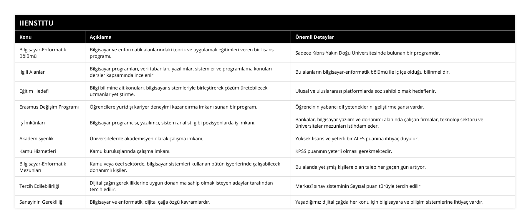 Bilgisayar-Enformatik Bölümü, Bilgisayar ve enformatik alanlarındaki teorik ve uygulamalı eğitimleri veren bir lisans programı, Sadece Kıbrıs Yakın Doğu Üniversitesinde bulunan bir programdır, İlgili Alanlar, Bilgisayar programları, veri tabanları, yazılımlar, sistemler ve programlama konuları dersler kapsamında incelenir, Bu alanların bilgisayar-enformatik bölümü ile iç içe olduğu bilinmelidir, Eğitim Hedefi, Bilgi bilimine ait konuları, bilgisayar sistemleriyle birleştirerek çözüm üretebilecek uzmanlar yetiştirme, Ulusal ve uluslararası platformlarda söz sahibi olmak hedeflenir, Erasmus Değişim Programı, Öğrencilere yurtdışı kariyer deneyimi kazandırma imkanı sunan bir program, Öğrencinin yabancı dil yeteneklerini geliştirme şansı vardır, İş İmkânları, Bilgisayar programcısı, yazılımcı, sistem analisti gibi pozisyonlarda iş imkanı, Bankalar, bilgisayar yazılım ve donanımı alanında çalışan firmalar, teknoloji sektörü ve üniversiteler mezunları istihdam eder, Akademisyenlik, Üniversitelerde akademisyen olarak çalışma imkanı, Yüksek lisans ve yeterli bir ALES puanına ihtiyaç duyulur, Kamu Hizmetleri, Kamu kuruluşlarında çalışma imkanı, KPSS puanının yeterli olması gerekmektedir, Bilgisayar-Enformatik Mezunları, Kamu veya özel sektörde, bilgisayar sistemleri kullanan bütün işyerlerinde çalışabilecek donanımlı kişiler, Bu alanda yetişmiş kişilere olan talep her geçen gün artıyor, Tercih Edilebilirliği, Dijital çağın gerekliliklerine uygun donanıma sahip olmak isteyen adaylar tarafından tercih edilir, Merkezî sınav sisteminin Sayısal puan türüyle tercih edilir, Sanayinin Gerekliliği, Bilgisayar ve enformatik, dijital çağa özgü kavramlardır, Yaşadığımız dijital çağda her konu için bilgisayara ve bilişim sistemlerine ihtiyaç vardır